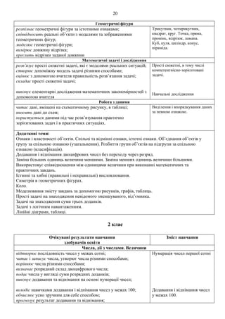 20
Геометричні фігури
розпізнає геометричні фігури за істотними ознаками;
співвідносить реальні об’єкти з моделями та зображеннями
геометричних фігур;
моделює геометричні фігури;
вимірює довжину відрізка;
креслить відрізки заданої довжини
Трикутник, чотирикутник,
квадрат, круг. Точка, пряма,
промінь, відрізок, ламана.
Куб, куля, циліндр, конус,
піраміда.
Математичні задачі і дослідження
розв’язує прості сюжетні задачі, які є моделями реальних ситуацій;
створює допоміжну модель задачі різними способами;
оцінює з допомогою вчителя правильність розв’язання задачі;
складає прості сюжетні задачі;
виконує елементарні дослідження математичних закономірностей з
допомогою вчителя
Прості сюжетні, в тому числі
компетентнісно-зорієнтовані
задачі.
Навчальні дослідження
Робота з даними
читає дані, вміщені на схематичному рисунку, в таблиці;
вносить дані до схем;
користується даними під час розв’язування практично
зорієнтованих задач і в практичних ситуаціях.
Виділення і впорядкування даних
за певною ознакою.
Додаткові теми:
Ознаки і властивості об’єктів. Спільні та відмінні ознаки, істотні ознаки. Об’єднання об’єктів у
групу за спільною ознакою (узагальнення). Розбиття групи об’єктів на підгрупи за спільною
ознакою (класифікація).
Додавання і віднімання двоцифрових чисел без переходу через розряд.
Заміна більших одиниць величини меншими. Заміна менших одиниць величини більшими.
Використовує співвідношення між одиницями величини при виконанні математичних та
практичних завдань.
Істинні та хибні (правильні і неправильні) висловлювання.
Симетрія в геометричних фігурах.
Коло.
Моделювання змісту завдань за допомогою рисунків, графів, таблиць.
Прості задачі на знаходження невідомого зменшуваного, від’ємника.
Задачі на знаходження суми трьох доданків.
Задачі з логічним навантаженням.
Лінійні діаграми, таблиці.
2 клас
Очікувані результати навчання
здобувачів освіти
Зміст навчання
Числа, дії з числами. Величини
відтворює послідовність чисел у межах сотні;
читає і записує числа, утворює числа різними способами;
порівнює числа різними способами;
визначає розрядний склад двоцифрового числа;
подає числа у вигляді суми розрядних доданків;
виконує додавання та віднімання на основі нумерації чисел;
володіє навичками додавання і віднімання чисел у межах 100;
обчислює усно зручним для себе способом;
прогнозує результат додавання та віднімання;
Нумерація чисел першої сотні
Додавання і віднімання чисел
у межах 100.
 