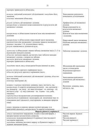 21
перевіряє правильність обчислень;
визначає невідомий компонент дії віднімання і знаходить його
значення;
коментує виконання обчислень;
розуміє сутність дій множення і ділення;
використовує у мовленні назви компонентів та результатів дій
множення і ділення;
використовує в обчисленнях взаємозв’язок між множенням і
діленням
використовує в обчисленнях переставний закон множення,
взаємозв’язок між множенням і діленням, правила множення і
ділення з числами 1 і 0, ділення рівних чисел;
розуміє неможливість ділення на нуль;
застосовує в обчисленнях знання таблиць множення чисел 2 і 3 та
відповідних випадків ділення;
обчислює значення виразів, що містять інші табличні випадки
множення і ділення, з опорою на таблиці;
прогнозує результат множення і ділення,
перевіряє правильність обчислень;
знаходить число, яке у кілька разів більше (менше) за дане;
розуміє сутність кратного порівняння чисел;
обчислює результат кратного порівняння чисел;
визначає невідомий компонент дій множення і ділення, обчислює
його значення;
коментує виконувані дії;
вимірює і порівнює величини: довжину, масу, місткість, час,
використовує їх короткі позначення (міліметр – мм, сантиметр –
см, дециметр – дм, метр – м); маси (кілограм – кг, центнер – ц);
місткості (літр – л); часу (хвилина – хв, година – год, доба,
тиждень);
користується інструментами для вимірювання величин;
користується годинником і календарем для визначення часу та
планування своєї діяльності, спостережень за явищами природи
тощо;
оперує грошима в уявному процесі купівлі-продажу та в
практичній діяльності, використовує їх короткі позначення
Знаходження невідомого
компонента дії віднімання
Арифметичні дії множення і
ділення.
Назви компонентів та
результатів множення і
ділення.
Взаємозв’язок між множенням
і діленням.
Переставний закон множення.
Особливі випадки множення і
ділення.
Табличне множення і ділення.
Збільшення або зменшення
числа у кілька разів.
Відношення кратного
порівняння.
Знаходження невідомого
компонента дій множення і
ділення
Величини: довжина, маса,
місткість, час.
Гроші
Вирази, рівності, нерівності
записує математичні твердження, подані в текстовій формі, з
використанням математичних символів;
встановлює відношення рівності й нерівності між числами й
числовими виразами;
знаходить значення числового виразу та буквеного виразу із
заданим значенням букви;
Числові вирази. Буквені
вирази.
Числові рівності.
Числові нерівності
 