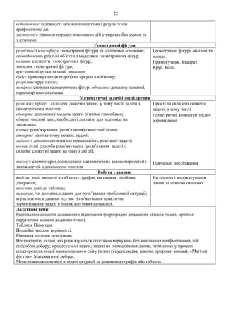 22
встановлює залежності між компонентами і результатом
арифметично дії;
застосовує правило порядку виконання дій у виразах без дужок та
з дужками
Геометричні фігури
розпізнає і класифікує геометричні фігури за істотними ознаками;
співвідносить реальні об’єкти з моделями геометричних фігур;
називає елементи геометричних фігур;
моделює геометричні фігури;
креслить відрізки заданої довжини;
будує прямокутник (квадрат) на аркуші в клітинку;
розрізняє круг і коло;
вимірює сторони геометричних фігур; обчислює довжину ламаної,
периметр многокутника
Геометричні фігури об’ємні та
плоскі.
Прямокутник. Квадрат.
Круг. Коло.
Математичні задачі і дослідження
розв’язує прості і складені сюжетні задачі, у тому числі задачі з
геометричним змістом;
створює допоміжну модель задачі різними способами;
обирає числові дані, необхідні і достатні для відповіді на
запитання;
планує розв’язування (розв’язання) сюжетної задачі;
створює математичну модель задачі;
оцінює з допомогою вчителя правильність розв’язку задачі;
шукає різні способи розв’язування (розв’язання задачі);
складає сюжетні задачі на одну і дві дії;
виконує елементарні дослідження математичних закономірностей і
залежностей з допомогою вчителя
Прості та складені сюжетні
задачі, в тому числі
геометричні, компетентнісно-
зорієнтовані.
Навчальні дослідження
Робота з даними
виділяє дані, вміщені в таблицях, графах, на схемах, лінійних
діаграмах;
вносить дані до таблиць;
визначає, чи достатньо даних для розв’язання проблемної ситуації;
користується даними під час розв’язування практично
зорієнтованих задач, в інших життєвих ситуаціях.
Виділення і впорядкування
даних за певною ознакою
Додаткові теми:
Раціональні способи додавання і віднімання (порозрядне додавання кількох чисел, прийом
округлення кількох доданків тощо).
Таблиця Піфагора.
Подвійні числові нерівності.
Рівняння з одним невідомим.
Нестандартні задачі, які розв’язуються способом міркувань без виконання арифметичних дій;
способом добору; процесуальні задачі; задачі на опрацювання даних, отриманих у процесі
спостережень подій навколишнього світу (в житті суспільства, школи, природні явища). «Магічні
фігури». Математичні ребуси.
Моделювання описаної в задачі ситуації за допомогою графів або таблиць
 