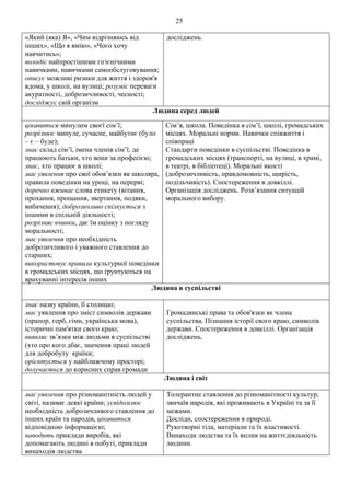25
«Який (яка) Я», «Чим відрізняюсь від
інших», «Що я вмію», «Чого хочу
навчитись»;
володіє найпростішими гігієнічними
навичками, навичками самообслуговування;
описує можливі ризики для життя і здоров'я
вдома, у школі, на вулиці; розуміє переваги
акуратності, доброзичливості, чесності;
досліджує свій організм
досліджень.
Людина серед людей
цікавиться минулим своєї сім’ї;
розрізнює минуле, сучасне, майбутнє (було
– є – буде);
знає склад сім’ї, імена членів сім’ї, де
працюють батьки, хто вони за професією;
знає, хто працює в школі;
має уявлення про свої обов’язки як школяра,
правила поведінки на уроці, на перерві;
доречно вживає слова етикету (вітання,
прохання, прощання, звертання, подяки,
вибачення); доброзичливо спілкується з
іншими в спільній діяльності;
розрізняє вчинки, дає їм оцінку з погляду
моральності;
має уявлення про необхідність
доброзичливого і уважного ставлення до
старших;
використовує правила культурної поведінки
в громадських місцях, що ґрунтуються на
врахуванні інтересів інших
Сім’я, школа. Поведінка в сім’ї, школі, громадських
місцях. Моральні норми. Навички співжиття і
співпраці
Стандарти поведінки в суспільстві. Поведінка в
громадських місцях (транспорті, на вулиці, в храмі,
в театрі, в бібліотеці). Моральні якості
(доброзичливість, правдомовність, щирість,
подільчивість). Спостереження в довкіллі.
Організація досліджень. Розв’язання ситуацій
морального вибору.
Людина в суспільстві
знає назву країни, її столицю;
має уявлення про зміст символів держави
(прапор, герб, гімн, українська мова),
історичні пам'ятки свого краю;
виявляє зв’язки між людьми в суспільстві
(хто про кого дбає, значення праці людей
для добробуту країни;
орієнтується у найближчому просторі;
долучається до корисних справ громади
Громадянські права та обов'язки як члена
суспільства. Пізнання історії свого краю, символів
держави. Спостереження в довкіллі. Організація
досліджень.
Людина і світ
має уявлення про різноманітність людей у
світі, називає деякі країни; усвідомлює
необхідність доброзичливого ставлення до
інших країн та народів, цікавиться
відповідною інформацією;
наводить приклади виробів, які
допомагають людині в побуті, приклади
винаходів людства
Толерантне ставлення до різноманітності культур,
звичаїв народів, які проживають в Україні та за її
межами.
Досліди, спостереження в природі.
Рукотворні тіла, матеріали та їх властивості.
Винаходи людства та їх вплив на життєдіяльність
людини.
 