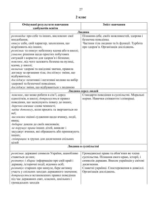 27
2 клас
Очікувані результати навчання
здобувачів освіти
Зміст навчання
Людина
розповідає про себе та інших, висловлює свої
вподобання;
описує себе, свій характер, захоплення, що
відрізняють від інших;
розпізнає та описує небезпеку вдома або в школі;
ухвалює рішення щодо простих побутових
ситуацій з користю для здоров’я і безпеки;
пояснює, від чого залежить безпека на вулиці,
вдома, у школі;
визначає здорові та шкідливі звички, правила
догляду за органами тіла; досліджує зміни, що
відбуваються;
досліджує позитивні і негативні впливи на вибір
здорової та безпечної поведінки;
досліджує зміни, що відбуваються з людиною
Пізнання себе, своїх можливостей, здорова і
безпечна поведінка.
Частини тіла людини та їх функції. Турбота
про здоров’я. Організація досліджень.
Людина серед людей
пояснює, що може робити в сім’ї, серед
однолітків, в школі; дотримується правил
поведінки, що засвідчують повагу до інших;
доречно вживає слова чемності;
надає допомогу, коли просять та звертаються по
неї;
висловлює оцінні судження щодо вчинку, події,
явищ;
добирає докази до своїх висновків;
не порушує права інших дітей, виявляє і
засуджує вчинки, які ображають або принижують
інших;
співпрацює в групах для досягнення спільних
цілей
Стандарти поведінки в суспільстві. Моральні
норми. Навички співжиття і співпраці.
Людина в суспільстві
розпізнає державні символи України, шанобливо
ставиться до них;
розпитує і збирає інформацію про свій край і
державу, історичні події, відомих осіб;
розпитує старших про минуле, бере активну
участь у спільних заходах державного значення;
дотримується встановлених правил поведінки
під час державних свят, класних, шкільних і
громадських заходів
Громадянські права та обов’язки як члена
суспільства. Пізнання свого краю, історії, і
символів держави. Внесок українців у світові
досягнення.
Славетні українці. Спостереження в довкіллі.
Організація досліджень.
 