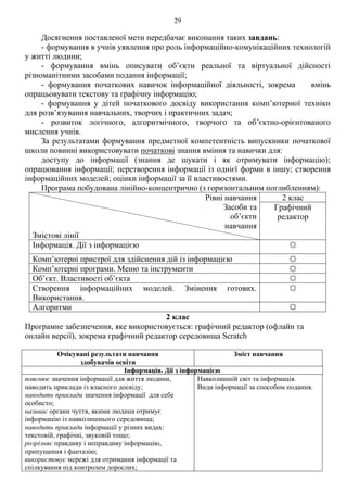 29
Досягнення поставленої мети передбачає виконання таких завдань:
- формування в учнів уявлення про роль інформаційно-комунікаційних технологій
у житті людини;
- формування вмінь описувати об’єкти реальної та віртуальної дійсності
різноманітними засобами подання інформації;
- формування початкових навичок інформаційної діяльності, зокрема вмінь
опрацьовувати текстову та графічну інформацію;
- формування у дітей початкового досвіду використання комп’ютерної техніки
для розв’язування навчальних, творчих і практичних задач;
- розвиток логічного, алгоритмічного, творчого та об’єктно-орієнтованого
мислення учнів.
За результатами формування предметної компетентність випускники початкової
школи повинні використовувати початкові знання вміння та навички для:
доступу до інформації (знання де шукати і як отримувати інформацію);
опрацювання інформації; перетворення інформації із однієї форми в іншу; створення
інформаційних моделей; оцінки інформації за її властивостями.
Програма побудована лінійно-концентрично (з горизонтальним поглибленням):
Рівні навчання
Засоби та
об’єкти
навчання
Змістові лінії
2 клас
Графічний
редактор
Інформація. Дії з інформацією ☼
Комп’ютерні пристрої для здійснення дій із інформацією ☼
Комп’ютерні програми. Меню та інструменти ☼
Об’єкт. Властивості об’єкта ☼
Створення інформаційних моделей. Змінення готових.
Використання.
☼
Алгоритми ☼
2 клас
Програмне забезпечення, яке використовується: графічний редактор (офлайн та
онлайн версії), зокрема графічний редактор середовища Scratch
Очікувані результати навчання
здобувачів освіти
Зміст навчання
Інформація. Дії з інформацією
пояснює значення інформації для життя людини,
наводить приклади із власного досвіду;
наводить приклади значення інформації для себе
особисто;
називає органи чуття, якими людина отримує
інформацію із навколишнього середовища;
наводить приклади інформації у різних видах:
текстовій, графічні, звуковій тощо;
розрізняє правдиву і неправдиву інформацію,
припущення і фантазію;
використовує мережі для отримання інформації та
спілкування під контролем дорослих;
Навколишній світ та інформація.
Види інформації за способом подання.
 