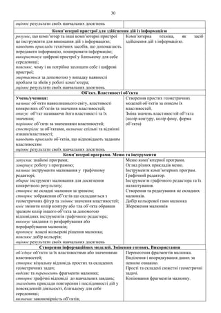 30
оцінює результати своїх навчальних досягнень
Комп’ютерні пристрої для здійснення дій із інформацією
розуміє, що комп’ютер та інші комп’ютерні пристрої
це інструменти для виконання дій з інформацією;
наводить приклади технічних засобів, що допомагають
передавати інформацію, поширювати інформацію;
використовує цифрові пристрої у близькому для себе
середовищі;
пояснює, чому і як потрібно захищати себе і цифрові
пристрої;
звертається за допомогою у випадку наявності
проблем та збоїв у роботі комп’ютера;
оцінює результати своїх навчальних досягнень
Комп’ютерна техніка, як засіб
здійснення дій з інформацією.
Об’єкт. Властивості об’єкта
Учень/учениця:
називає об’єкти навколишнього світу, властивості
конкретних об’єктів та значення властивостей;
описує об’єкт називаючи його властивості та їх
значення;
порівнює об’єкти за значеннями властивостей;
спостерігає за об’єктами, визначає спільні та відмінні
ознаки/властивості;
наводить приклади об’єктів, що відповідають заданим
властивостям
оцінює результати своїх навчальних досягнень
Створення простих геометричних
моделей об’єктів за описом їх
властивостей.
Зміна значень властивостей об’єкта
(колір контуру, колір фону, форма
об’єкта)
Комп’ютерні програми. Меню та інструменти
запускає знайомі програми;
завершує роботу з програмою;
називає інструменти малювання у графічному
редакторі;
обирає інструмент малювання для досягнення
конкретного результату;
створює не складні малюнки за зразком;
створює зображення об’єктів що складаються з
геометричних фігур та змінює значення властивостей;
вміє змінити колір контуру або тла об’єкта обравши
зразком колір іншого об’єкта за допомогою
відповідних інструментів графічного редактора;
виконує завдання із розфарбування або
перефарбування малюнків;
пропонує власні кольорові рішення малюнка;
пояснює добір кольорів;
оцінює результати своїх навчальних досягнень
Меню комп’ютерної програми.
Огляд різних прикладів меню.
Інструменти комп’ютерних програм.
Графічний редактор.
Інструменти графічного редактора та їх
налаштування.
Створення та редагування не складних
малюнків.
Добір кольорової гами малюнка
Збереження малюнків
Створення інформаційних моделей. Змінення готових. Використання
об’єднує об’єкти за їх властивостями або значеннями
властивостей;
створює візуальну відповідь простих та складених
геометричних задач;
виділяє та переносить фрагменти малюнка;
створює графічні відповіді до навчальних завдань;
знаходить приклади повторення і послідовності дій у
повсякденній діяльності, близькому для себе
середовищі;
визначає закономірність об’єктів;
Перенесення фрагментів малюнка.
Виділення і впорядкування даних за
певною ознакою.
Прості та складені сюжетні геометричні
задачі.
Копіювання фрагментів малюнку.
 