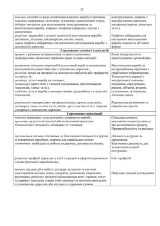 33
пояснює способи та види оздоблення власного виробу (стрічками,
тасьмою, мереживом, лелітками, ґудзиками, намистинами тощо);
добирає матеріали для моделювання, конструювання та
виготовлення виробу, зокрема і вторинні (природні, штучні і
синтетичні);
розрізняє традиційні і сучасні технології виготовлення виробів
(аплікація, ліплення, писанкарство, квілінг тощо);
читає графічні зображення для поетапного виготовлення виробу з
допомогою дорослих
конструювання, зокрема з
використанням макетних
матеріалів (картон, пінопласт
та ін.).
Графічні зображення для
поетапного виготовлення
виробу пласкої та об’ємної
форми
Середовище техніки і технологій
працює з ручними інструментами та пристосуваннями,
дотримуючись безпечних прийомів праці та норм санітарії;
виготовляє поетапно корисний й естетичний виріб за визначеною
послідовністю самостійно або з допомогою дорослих;
розмічає деталі на матеріалі за допомогою шаблонів або трафаретів
та вирізує їх;
розміщує деталі виробу на площині;
застосовує нероз’ємні з’єднання (склеювання, причіплювання
/пластилін, глина/ та ін.);
оздоблює деталі виробу із використанням традиційних та сучасних
технологій;
раціонально використовує матеріали (папір, картон, пластилін,
полімерна глина, солене тісто, нитки, дріт, пластик та ін.), зокрема
і вторинні з допомогою дорослих
Ручні інструменти та
пристосування, органайзери.
Виготовлення виробу за
інструкційними картками з
графічними зображеннями.
Технологічні операції з
матеріалами (згинання,
складання, скручування,
рвання, зібгання, різання,
склеювання, зв’язування,
ліплення тощо).
Раціональне розмічання та
обробка матеріалів
Середовище соціалізації
пояснює корисність та естетичність створеного виробу;
презентує результати власної або колективної проектно-
технологічної діяльності, обговорює їх з іншими;
долучається спільно з батьками до благочинної діяльності в групах
зі створеними виробами, зокрема для українських воїнів;
умотивовує необхідність робити подарунки, допомагати іншим;
розрізняє професії дорослих у сім’ї та родині в сфері матеріального
і нематеріального виробництва;
виконує трудові дії в побуті: доглядає за одягом та взуттям
(зав’язування шалика, пояса, шнурків), домашніми тваринами,
рослинами, ремонтує незначні пошкодження книг, іграшок, готує
та сервірує нескладні страви (чай, канапка) за наочним прикладом
та допомогою дорослих або спільно із старшими учнями
Соціальна цінність
виконаного індивідуального
або колективного проекту.
Презентабельність та реклама.
Діяльність в групах та
середовищі.
Благочинна діяльність для
задоволення потреб
оточуючих.
Світ професій.
Побутове самообслуговування
 