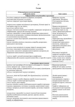 34
2 клас
Очікувані результати навчання
здобувачів освіти Зміст освіти
Інформаційно-комунікаційне середовище
досліджує природні матеріали за формою, кольорами,
властивостями (візуально, на дотик);
порівнює природні і рукотворні форми;
дотримується правил внутрішнього розпорядку, безпеки праці та
санітарних норм під час занять;
організовує робоче місце;
створює поетапно композицію та вироби з природних матеріалів за
зображеннями, зразком або власним задумом;
порівнює традиційні і сучасні вироби декоративно-прикладного
мистецтва за матеріалами, техніками виконання, функціональними
та естетичними властивостями;
розрізняє основні види народних декоративних візерунків,
орнаментів;
виявляє емоційно-ціннісне ставлення до виробів декоративно-
прикладного мистецтва;
розрізняє види матеріалів та називає сфери їх використання;
досліджує властивості матеріалів візуально та на дотик;
аргументує доцільність використання вторинних матеріалів для
збереження навколишнього середовища;
моделює виріб з деталей конструктора за графічними
зображеннями або власним задумом (самостійно, в парі або в групі)
Природне і штучне
середовище. Матеріали.
Спостереження, імітація,
фантазування.
Правила внутрішнього
розпорядку, безпеки праці та
санітарних норм під час
занять. Організація робочого
місця. Інструменти та
пристосування. Моделі-
аналоги.
Характеристики традиційних і
сучасних виробів
декоративно-прикладного
мистецтва, знайомство з
народними умільцями свого
краю (реально або
віртуально).
Властивості матеріалів
(природні матеріали, папір,
картон, пластилін, полімерна
глина, солене тісто, тканина,
нитки, шнури, дріт, пластик,
пінопласт та ін.).
Середовище проектування
продукує ідеї для вибору об’єкта праці та обговорює їх з іншими;
оцінює проектні ідеї – власні та інших;
пояснює вибір особисто привабливого об’єкта праці, відповідаючи
на запитання дорослих;
обдумує план реалізації задуму в матеріалі;
прогнозує, яким має бути виріб, його функціональну і естетичну
цінність;
порівнює моделі, подібні обраному виробу (моделі-аналоги);
моделює виріб з елементами фантазування;
описує модель свого виробу;
пояснює способи та види оздоблення власного виробу (стрічками,
тасьмою, мереживом, лелітками, ґудзиками, намистинами тощо);
добирає матеріали для виготовлення виробу, застосовує вторинні
матеріали;
використовує традиційні та сучасні технології виготовлення
виробів (комбінована аплікація, оригамі, кірігамі, квілінг,
витинанка тощо);
пояснює визначену послідовність виготовлення спроектованого
виробу за зображеннями
Виявлення проблеми.
Вибір об’єкта праці для його
проектування і виготовлення.
Дизайн-проектування –
моделювання та
конструювання, зокрема з
використанням макетних
матеріалів (картон, пінопласт
та ін.).
Графічні зображення для
послідовного виготовлення
виробу пласкої та об’ємної
форми.
Поетапне проектування
технології виготовлення
виробу
 