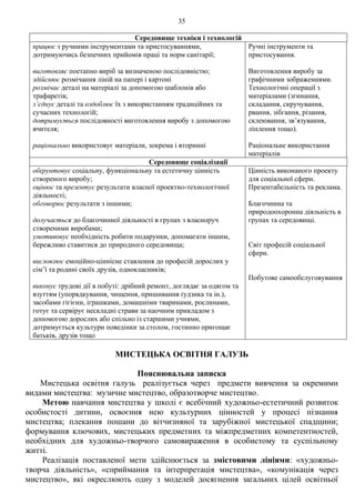 35
Середовище техніки і технологій
працює з ручними інструментами та пристосуваннями,
дотримуючись безпечних прийомів праці та норм санітарії;
виготовляє поетапно виріб за визначеною послідовністю;
здійснює розмічання ліній на папері і картоні
розмічає деталі на матеріалі за допомогою шаблонів або
трафаретів;
з’єднує деталі та оздоблює їх з використанням традиційних та
сучасних технологій;
дотримується послідовності виготовлення виробу з допомогою
вчителя;
раціонально використовує матеріали, зокрема і вторинні
Ручні інструменти та
пристосування.
Виготовлення виробу за
графічними зображеннями.
Технологічні операції з
матеріалами (згинання,
складання, скручування,
рвання, зібгання, різання,
склеювання, зв’язування,
ліплення тощо).
Раціональне використання
матеріалів
Середовище соціалізації
обґрунтовує соціальну, функціональну та естетичну цінність
створеного виробу;
оцінює та презентує результати власної проектно-технологічної
діяльності;
обговорює результати з іншими;
долучається до благочинної діяльності в групах з власноруч
створеними виробами;
умотивовує необхідність робити подарунки, допомагати іншим,
бережливо ставитися до природного середовища;
висловлює емоційно-ціннісне ставлення до професій дорослих у
сім’ї та родині своїх друзів, однокласників;
виконує трудові дії в побуті: дрібний ремонт, доглядає за одягом та
взуттям (упорядкування, чищення, пришивання ґудзика та ін.),
засобами гігієни, іграшками, домашніми тваринами, рослинами,
готує та сервірує нескладні страви за наочним прикладом з
допомогою дорослих або спільно із старшими учнями,
дотримується культури поведінки за столом, гостинно пригощає
батьків, друзів тощо
Цінність виконаного проекту
для соціальної сфери.
Презентабельність та реклама.
Благочинна та
природоохоронна діяльність в
групах та середовищі.
Світ професій соціальної
сфери.
Побутове самообслуговування
МИСТЕЦЬКА ОСВІТНЯ ГАЛУЗЬ
Пояснювальна записка
Мистецька освітня галузь реалізується через предмети вивчення за окремими
видами мистецтва: музичне мистецтво, образотворче мистецтво.
Метою навчання мистецтва у школі є всебічний художньо-естетичний розвиток
особистості дитини, освоєння нею культурних цінностей у процесі пізнання
мистецтва; плекання пошани до вітчизняної та зарубіжної мистецької спадщини;
формування ключових, мистецьких предметних та міжпредметних компетентностей,
необхідних для художньо-творчого самовираження в особистому та суспільному
житті.
Реалізація поставленої мети здійснюється за змістовими лініями: «художньо-
творча діяльність», «сприймання та інтерпретація мистецтва», «комунікація через
мистецтво», які окреслюють одну з моделей досягнення загальних цілей освітньої
 