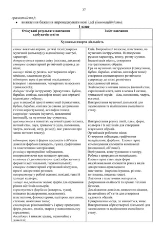 37
грамотність);
● виявлення бажання впроваджувати нові ідеї (інноваційність).
1 клас
Очікувані результати навчання
здобувачів освіти
Зміст навчання
Художньо-творча діяльність
співає вокальні вправи, дитячі пісні (зокрема
музичний фольклор) у відповідному настрої,
характері;
дотримується правил співу (постава, дихання)
створює елементарний ритмічний супровід до
пісні;
виконує пісні «у ролях», відтворюючи образ
мімікою, пластикою рухів;
відтворює прості ритмічні послідовності
(створені з половинних, четвертних та восьмих
тривалостей);
добирає тембр інструменту (трикутники, бубни,
барабан, сопілка, ксилофон тощо) для передачі
відповідного образу;
грає в ансамблі прості композиції (трикутники,
бубни, барабан, сопілка (за умови дотримання
гігієни користування), ксилофон тощо);
імпровізує голосом (музичні, мовленнєві
інтонації), на музичних інструментах;
орієнтується в поняттях музичної грамоти (нота,
нотний стан, звук, тривалості (ціла, половинна,
чверть, восьма), метр, розмір), має уявлення про
запис нотного тексту);
відтворює прості форми предметів і об’єктів
довкілля фарбами (акварель, гуаш), графічними
та пластичними матеріалами;
розміщує пропорційно зображення,
використовуючи всю площину аркуша;
компонує (з допомогою учителя) зображення у
форматі (вертикальний, горизонтальний);
створює елементарний стрічковий візерунок,
прості декоративні розписи;
використовує у роботі основні, похідні, теплі й
холодні кольори;
змішує та розбавляє водою фарби для отримання
різних відтінків кольорів;
користується фарбами (акварель, гуаш),
олівцями (кольоровими, восковими),
пластиліном, фломастерами, палітрою, пензлями,
стеками, ножицями тощо;
спостерігає різноманітність і красу природних
форм, рослин, птахів, тварин у навколишньому
середовищі;
досліджує і виявляє цікаве, незвичайне у
довкіллі;
Спів. Імпровізації голосом, пластикою, на
музичних інструментах. Відтворення
рухами характеру, темпу, ритму музики.
Інсценізація пісень, створення
театралізованих образів.
Гра на музичних інструментах (трикутники,
бубни, барабан, сопілка, ксилофон тощо):
створення елементарного ритмічного
супроводу до пісні, ритмічних
послідовностей тощо.
Знайомство з нотним записом (нотний стан,
скрипковий ключ, ноти в межах І октави,
тривалості звуків – ціла, половинна, чверть,
восьма).
Використання музичної діяльності для
задоволення та поліпшення емоційного
стану.
Використання різних ліній, плям, форм,
кольорів і їх відтінків для створення
візуальних образів.
Організація робочого місця.
Створення зображень графічними
матеріалами, фарбами. Елементарне
компонування елементів композиції
(площинної, об’ємної).
Вирізування, конструювання з паперу.
Робота з природними матеріалами.
Елементарна стилізація форм
оздоблювальних елементів різних видів
декоративно-прикладного
мистецтва (народна іграшка, розпис,
витинанка, писанка тощо).
Ліплення з пластичних матеріалів.
Дотримання охайності та правил техніки
безпеки.
Дослідження довкілля, виявлення цікавих,
незвичайних об’єктів для створення
художніх образів.
Прикрашення місця, де навчається, живе.
Використання образотворчої діяльності для
задоволення та поліпшення емоційного
стану.
 