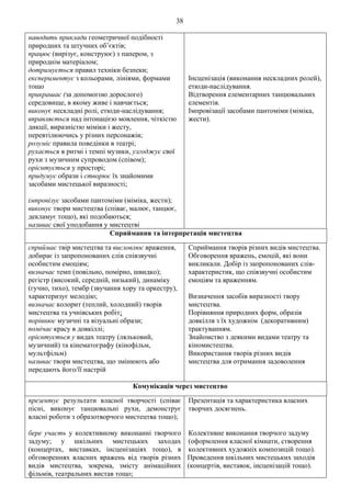 38
наводить приклади геометричної подібності
природних та штучних об’єктів;
працює (вирізує, конструює) з папером, з
природнім матеріалом;
дотримується правил техніки безпеки;
експериментує з кольорами, лініями, формами
тощо
прикрашає (за допомогою дорослого)
середовище, в якому живе і навчається;
виконує нескладні ролі, етюди-наслідування;
вправляється над інтонацією мовлення, чіткістю
дикції, виразністю міміки і жесту,
перевтілюючись у різних персонажів;
розуміє правила поведінки в театрі;
рухається в ритмі і темпі музики, узгоджує свої
рухи з музичним супроводом (співом);
орієнтується у просторі;
придумує образи і створює їх знайомими
засобами мистецької виразності;
імпровізує засобами пантоміми (міміка, жести);
виконує твори мистецтва (співає, малює, танцює,
декламує тощо), які подобаються;
називає свої уподобання у мистецтві
Інсценізація (виконання нескладних ролей),
етюди-наслідування.
Відтворення елементарних танцювальних
елементів.
Імпровізації засобами пантоміми (міміка,
жести).
Сприймання та інтерпретація мистецтва
сприймає твір мистецтва та висловлює враження,
добирає із запропонованих слів співзвучні
особистим емоціям;
визначає темп (повільно, помірно, швидко);
регістр (високий, середній, низький), динаміку
(гучно, тихо), тембр (звучання хору та оркестру),
характеризує мелодію;
визначає колорит (теплий, холодний) творів
мистецтва та учнівських робіт;
порівнює музичні та візуальні образи;
помічає красу в довкіллі;
орієнтується у видах театру (ляльковий,
музичний) та кінематографу (кінофільм,
мультфільм)
називає твори мистецтва, що змінюють або
передають його/її настрій
Сприймання творів різних видів мистецтва.
Обговорення вражень, емоцій, які вони
викликали. Добір із запропонованих слів-
характеристик, що співзвучні особистим
емоціям та враженням.
Визначення засобів виразності твору
мистецтва.
Порівняння природних форм, образів
довкілля з їх художнім (декоративним)
трактуванням.
Знайомство з деякими видами театру та
кіномистецтва.
Використання творів різних видів
мистецтва для отримання задоволення
Комунікація через мистецтво
презентує результати власної творчості (співає
пісні, виконує танцювальні рухи, демонструє
власні роботи з образотворчого мистецтва тощо);
бере участь у колективному виконанні творчого
задуму; у шкільних мистецьких заходах
(концертах, виставках, інсценізаціях тощо), в
обговореннях власних вражень від творів різних
видів мистецтва, зокрема, змісту анімаційних
фільмів, театральних вистав тощо;
Презентація та характеристика власних
творчих досягнень.
Колективне виконання творчого задуму
(оформлення класної кімнати, створення
колективних художніх композицій тощо).
Проведення шкільних мистецьких заходів
(концертів, виставок, інсценізацій тощо).
 