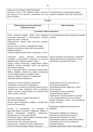 39
дотримується правил творчої співпраці
вербально описує свій творчий задум; визначає,
що вдалося, чи не вдалося у виконанні того, що
було задумано
Ознайомлення і упровадження правил
творчої співпраці, взаємодії, комунікації.
2 клас
Очікувані результати навчання
здобувачів освіти
Зміст навчання
Художньо-творча діяльність
співає вокальні вправи, дитячі пісні (зокрема
музичний фольклор) у відповідному настрої,
характері, темпі, динаміці;
дотримується правил співу (постава, дихання,
інтонація)
виконує пісні «у ролях», відтворюючи образ
мімікою, пластикою, виразним інтонуванням;
добирає реквізит;
створює варіанти ритмічного супроводу до пісні;
відтворює прості ритмічні послідовності
(створені з половинних, четвертних та восьмих
тривалостей), зокрема у різних темпах;
обирає тембр інструменту (трикутники, бубни,
барабан, сопілка, ксилофон тощо) для передачі
відповідного образу;
грає в ансамблі прості композиції (трикутники,
бубни, барабан, сопілка (за умови дотримання
гігієни користування), ксилофон тощо);
придумує образи і створює їх знайомими
засобами музичної виразності;
імпровізує голосом (музичні, мовленнєві
інтонації), на музичних інструментах;
орієнтується в поняттях музичної грамоти (нота,
нотний стан, звук, тривалості (ціла, половинна,
чверть, восьма), метр, розмір), має уявлення про
запис нотного тексту);
проявляє інтерес до творів мистецтва та
мистецької діяльності;
виконує прості живописні, графічні, декоративні,
пластичні композиції;
складає та розташовує на площині (в
просторі) окремі елементи зображень (форм) в
просту композицію (графічну, живописну,
декоративну, об’ємну, просторову);
відповідно задуму, обирає формат (вертикальний,
горизонтальний) композиції;
використовує всю площину аркуша;
використовує основні, похідні, ахроматичні,
теплі й холодні кольори; утворює відтінки
Спів (співацька постава, дихання, інтонація,
дикція).
Гра на музичних інструментах: створення
варіантів ритмічного супроводу до пісні,
ритмічних послідовностей тощо.
Імпровізації голосом, пластикою, на
музичних інструментах
Відтворення рухами характеру, темпу,
ритму музики.
Інсценізація пісень, створення
театралізованих образів.
Знайомство з нотною грамотою (нотний
стан, скрипковий ключ, ноти в межах І
октави, тривалості звуків – ціла, половинна,
чверть, восьма).
Малювання графічними матеріалами,
фарбами.
Розміщення зображень на аркуші, у
просторі, компонування елементів
композиції (площинна, об’ємна).
Дослідження довкілля, виявлення цікавих,
незвичайних об’єктів для створення
художніх образів.
Використання різних ліній, плям, форм,
 