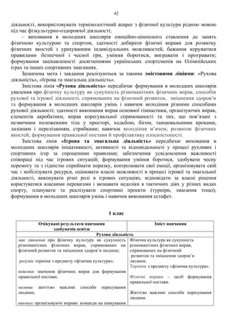 42
діяльності, використовувати термінологічний апарат з фізичної культури рідною мовою
під час фізкультурно-оздоровчої діяльності;
– виховання в молодших школярів емоційно-ціннісного ставлення до занять
фізичною культурою та спортом, здатності добирати фізичні вправи для розвитку
фізичних якостей з урахуванням індивідуальних можливостей, бажання керуватися
правилами безпечної і чесної гри, уміння боротися, вигравати і програвати;
формування зацікавленості досягненнями українських спортсменів на Олімпійських
іграх та інших спортивних змаганнях.
Зазначена мета і завдання реалізуються за такими змістовими лініями: «Рухова
діяльність», «Ігрова та змагальна діяльність».
Змістова лінія «Рухова діяльність» передбачає формування в молодших школярів
уявлення про фізичну культуру як сукупність різноманітних фізичних вправ, способів
рухової та ігрової діяльності, спрямованих на фізичний розвиток, зміцнення здоров’я
та формування в молодших школярів умінь і навичок володіння різними способами
рухової діяльності; здатності виконання вправ основної гімнастики, організуючих вправ,
елементів акробатики, вправ корегувальної спрямованості та тих, що пов’язані з
незвичним положенням тіла у просторі, ходьбою, бігом, танцювальними кроками,
лазінням і перелізанням, стрибками; навичок володіння м’ячем; розвиток фізичних
якостей; формування правильної постави й профілактику плоскостопості.
Змістова лінія «Ігрова та змагальна діяльність» передбачає виховання в
молодших школярів ініціативності, активності та відповідальності у процесі рухливих і
спортивних ігор за спрощеними правилами; забезпечення усвідомлення важливості
співпраці під час ігрових ситуацій; формування уміння боротися, здобувати чесну
перемогу та з гідністю сприймати поразку, контролювати свої емоції, організовувати свій
час і мобілізувати ресурси, оцінювати власні можливості в процесі ігрової та змагальної
діяльності, виконувати різні ролі в ігрових ситуаціях, відповідати за власні рішення
користуватися власними перевагами і визнавати недоліки в тактичних діях у різних видах
спорту, планувати та реалізувати спортивні проекти (турніри, змагання тощо);
формування в молодших школярів умінь і навичок виконання естафет.
1 клас
Очікувані результати навчання
здобувачів освіти
Зміст навчання
Рухова діяльність
має уявлення про фізичну культуру як сукупність
різноманітних фізичних вправ, спрямованих на
фізичний розвиток та зміцнення здоров’я людини;
розуміє терміни з предмету «фізична культура»;
пояснює значення фізичних вправ для формування
правильної постави;
називає життєво важливі способи пересування
людини;
виконує організовуючі вправи: команди на шикування
Фізична культура як сукупність
різноманітних фізичних вправ,
спрямованих на фізичний
розвиток та зміцнення здоров’я
людини.
Терміни з предмету «фізична культура».
Фізичні вправи – засіб формування
правильної постави.
Життєво важливі способи пересування
людини.
 