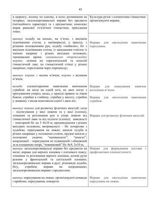 43
в шеренгу, колону по одному, в коло; розмикання на
інтервал; загальнорозвивальні вправи без предмета
(імітаційного характеру) та з предметами; комплекс
вправ ранкової гігієнічної гімнастики, присідання
тощо;
виконує ходьбу на носках, на п’ятах, з високим
підніманням стегна, у напівприсіді, у присіді, з
різними положеннями рук, ходьбу «змійкою»; біг з
високим підніманням стегна, із закиданням гомілок із
зміною напряму і різних вихідних положень;
танцювальні кроки; танцювальні імпровізаційні
вправи; лазіння по горизонтальній та похилій
гімнастичній лаві; по гімнастичній стінці у різних
напрямах; перелізання через перешкоду;
виконує вправи з малим м’ячем; вправи з великим
м’ячем;
володіє елементарними навичками виконання
стрибків: на місці на одній нозі, на двох ногах з
просуванням уперед, назад, у присіді правим та лівим
боком; стрибки в глибину; стрибки у висоту; стрибки
у довжину з місця поштовхом однієї і двох ніг;
виконує вправи для розвитку фізичних якостей: сили
– підтягування у висі лежачи та у висі (хлопці),
згинання та розгинання рук в упорі лежачи від
гімнастичної лави та від підлоги (хлопці); швидкості
– повторний біг на 3–4х10 м; пришвидшення з різних
вихідних положень; витривалості – біг почергово з
ходьбою; пересування на лижах; нахили тулуба в
різних напрямах у положенні стоячи, пружні нахили у
положенні сидячи; “напівшпагат”, “шпагат”;
координації – пересування по підвищеній і обмеженій
за м площиною опорі, “човниковий” біг 4х9, 3х10 м;
Культура рухів з елементами гімнастики:
організовуючі вправи;
Вправи для оволодіння навичками
пересувань.
Вправи для опанування навичок
володіння м’ячем.
Вправи для оволодіння навичками
стрибків.
Вправи для розвитку фізичних якостей.
виконує загальнорозвивальні вправи без предметів на
місці; вправи для верхніх кінцівок і плечового поясу;
згинання та розгинання верхніх кінцівок, колові рухи
руками у фронтальній та сагітальній площині;
загальнорозвивальні вправи в русі: різновиди ходьби,
бігу, стрибків; вправи на координацію;
загальнорозвивальні вправи з предметами;
виконує пересування на лижах: організовуючі команди
і прийоми, пересування, повороти.
Вправи для формування постави і
профілактики плоскостопості.
Вправи для оволодіння навичками
пересувань на лижах.
 