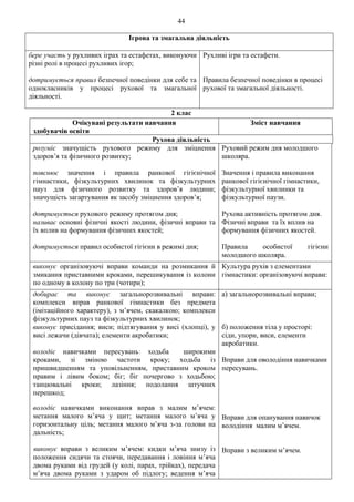 44
Ігрова та змагальна діяльність
бере участь у рухливих іграх та естафетах, виконуючи
різні ролі в процесі рухливих ігор;
дотримується правил безпечної поведінки для себе та
однокласників у процесі рухової та змагальної
діяльності.
Рухливі ігри та естафети.
Правила безпечної поведінки в процесі
рухової та змагальної діяльності.
2 клас
Очікувані результати навчання
здобувачів освіти
Зміст навчання
Рухова діяльність
розуміє значущість рухового режиму для зміцнення
здоров’я та фізичного розвитку;
пояснює значення і правила ранкової гігієнічної
гімнастики, фізкультурних хвилинок та фізкультурних
пауз для фізичного розвитку та здоров’я людини;
значущість загартування як засобу зміцнення здоров’я;
дотримується рухового режиму протягом дня;
називає основні фізичні якості людини, фізичні вправи та
їх вплив на формування фізичних якостей;
дотримується правил особистої гігієни в режимі дня;
Руховий режим дня молодшого
школяра.
Значення і правила виконання
ранкової гігієнічної гімнастики,
фізкультурної хвилинки та
фізкультурної паузи.
Рухова активність протягом дня.
Фізичні вправи та їх вплив на
формування фізичних якостей.
Правила особистої гігієни
молодшого школяра.
виконує організовуючі вправи команди на розмикання й
змикання приставними кроками, перешикування із колони
по одному в колону по три (чотири);
Культура рухів з елементами
гімнастики: організовуючі вправи:
добирає та виконує загальнорозвивальні вправи:
комплекси вправ ранкової гімнастики без предмета
(імітаційного характеру), з м’ячем, скакалкою; комплекси
фізкультурних пауз та фізкультурних хвилинок;
виконує присідання; виси; підтягування у висі (хлопці), у
висі лежачи (дівчата); елементи акробатики;
володіє навичками пересувань: ходьба широкими
кроками, зі зміною частоти кроку; ходьба із
пришвидшенням та уповільненням, приставним кроком
правим і лівим боком; біг; біг почергово з ходьбою;
танцювальні кроки; лазіння; подолання штучних
перешкод;
володіє навичками виконання вправ з малим м’ячем:
метання малого м’яча у щит; метання малого м’яча у
горизонтальну ціль; метання малого м’яча з-за голови на
дальність;
виконує вправи з великим м’ячем: кидки м’яча знизу із
положення сидячи та стоячи, передавання і ловіння м’яча
двома руками від грудей (у колі, парах, трійках), передача
м’яча двома руками з ударом об підлогу; ведення м’яча
а) загальнорозвивальні вправи;
б) положення тіла у просторі:
сіди, упори, виси, елементи
акробатики.
Вправи для оволодіння навичками
пересувань.
Вправи для опанування навичок
володіння малим м’ячем.
Вправи з великим м’ячем.
 