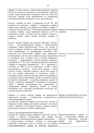 45
правою та лівою рукою з одночасними кроками; зупинки
м’яча, що котиться, підошвою та внутрішньою стороною
ступні, удари внутрішньою стороною ступні по м’ячу, що
котиться; ведення м’яча внутрішньою та зовнішньою
частинами підйому (по прямій, по дузі, між стійками);
виконує стрибки на місці з поворотами на 45, 90, 180
градусів по «купинах»; стрибки зі скакалкою; стрибки
через довгу скакалку, яка обертається вперед; стрибки у
глибину з висоти до 80 см з м’яким приземленням; стрибки
у висоту; стрибки через перешкоди висотою до 50 см
поштовхом однією та двома ногами; стрибки у висоту з
прямого розбігу (через гумову мотузку); стрибки у
довжину;
виконує фізичні вправи для розвитку фізичних якостей:
сили – загальнорозвивальні вправи з гімнастичними
палицями; кидки баскетбольного м’яча з-за голови із
різних положень; лазіння по горизонтальній гімнастичній
лаві однойменним та різнойменним способами (без
допомоги ніг); багатоскоки; стрибки через перешкоди;
підтягування у висі та у висі лежачи (хлопці); пересування
у положенні сіду, зігнувши ноги (у різних напрямах);
швидкості – пришвидшення з різних вихідних положень,
повторний біг 3–10 м, біг із пришвидшеннями за сигналом;
стрибки зі скакалкою; витривалості – біг у чергуванні з
ходьбою до 1000 м, біг на дистанцію до 500 м малої
інтенсивності; гнучкості − махові рухи правою і лівою
ногою у бічній і лицьовій площині, стоячи біля опори та
під час ходьби; прогинання та вигинання тулуба у
положенні упору стоячи на колінах; пружні похитування у
положенні випаду; прогинання тулуба у положенні лежачи
на животі; координації – подолання перешкод, ходьбу на
носках, ходьба по підвищеній і обмеженій за площиною
опорі з різними положеннями рук; пересування із
підкиданням дрібних предметів; вправи зі зміною
положення тіла у просторі; розслаблення м’язів рук, ніг,
тулуба у різних положеннях;
добирає та виконує фізичні вправи для формування
правильної постави і профілактики плоскостопості:
загальнорозвивальні вправи
на місці без предметів; вправи для м’язів шиї, нахили та
повороти голови; вправи для верхніх кінцівок і плечового
поясу: згинання та розгинання верхніх кінцівок, кругові
рухи руками, нахили в сторони, пружні рухи;
виконує загальнорозвивальні вправи в русі:
ходьба, біг, стрибки, випади, повороти тулуба під час бігу,
ходьба з різними положеннями рук; вправи на
координацію; загальнорозвивальні вправи з предметами:
з гімнастичними палицями, м’ячами, зі скакалками,
обручами, мішечками піску на голові під час ходьби;
загальнорозвивальні вправи на відчуття правильної
Вправи для оволодіння навичками
стрибків.
Вправи для розвитку фізичних
якостей.
Вправи для формування постави і
профілактики плоскостопості.
Загальнорозвивальні вправи в
русі, з предметами, вправи на
відчуття правильної постави;
вправи для профілактики
плоскостопості.
 