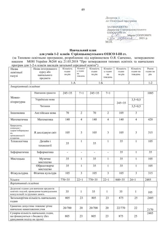 49
Навчальний план
для учнів 1-2 класів Стрілецькокутського ОЗЗСО І-ІІІ ст.
(за Типовою освітньою програмою, розробленою під керівництвом О.Я. Савченко, затвердженою
наказом МОН України №268 від 21.03.2018 "Про затвердження типових освітніх та навчальних
програм для 1-2-х класів закладів загальної середньої освіти")
Назва
освітньої
галузі
Назва інтегрованого
курсу або
навчального
предмета
Кількість
годин
на рік
Кількіст
ь годин
на
тиждень
Кількість
годин
на рік
Кількіст
ь годин
на
тиждень
Кількість
годин
на рік
Кількість
годин на
тиждень
Разом
годин на
рік
1-А 1-Б 2 1-2
Інваріантний складник
Мовно-
літературна
Навчання грамоти 245+35 7+1 245+35 7+1 1085
Українська мова
245+35
3,5+0,5
Читання 3,5+0,5
Іншомовна Англійська мова 70 2 70 2 105 3
Математична Математика 140 4 140 4 140 4 420
Природнича,
соціальна і
здоров’язбережувал
ьн,
громадянська й
історична
Я досліджую світ 105 3 105 3 105 3 315
Технологічна Дизайн і
технології
35
1
35
1 35 1 105
Інформатична Інформатика - - - - 35 1 35
Мистецька Музичне
мистецтво
35 1 35 1 35 1 105
Образотворче
мистецтво
35 1 35 1 35 1 105
Фізкультурна Фізична культура 105 3 105 3 105 3 315
Усього 770+35 22+1 770+35 22+1 840+35 24+1 2485
Варіативний складник
Додаткові години для вивчення предметів
освітніх галузей, проведення індивідуальних
консультацій та групових занять
35 1 35 1 35 1 105
Загальнорічна кількість навчальних
годин
805 23 805 23 875 25 2485
Гранично допустиме тижневе/ річне
навчальне навантаження учня 20/700 20 20/700 20 22/770 22
2170
Сумарна кількість навчальних годин,
що фінансуються з бюджету (без
урахування поділу на групи)
805 23 805 23 875 25
2485
 