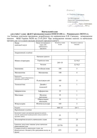 51
Навчальний план
для учнів 2 класу філії Стрілецькокутського ОЗЗСО І-ІІІ ст. – Ревнянського ЗЗСО І ст.
(за Типовою освітньою програмою, розробленою під керівництвом О.Я. Савченко, затвердженою
наказом МОН України №268 від 21.03.2018 "Про затвердження типових освітніх та навчальних
програм для 1-2-х класів закладів загальної середньої освіти")
Назва
освітньої галузі
Назва інтегрованого
курсу або
навчального
предмета
Кількість годин
на рік
Кількість годин на
тиждень
2
Інваріантний складник
Мовно-літературна
Навчання грамоти
Українська мова
245+35
3,5+0,5
Читання 3,5+0,5
Іншомовна Англійська мова 105 3
Математична Математика 140 4
Природнича,
соціальна і здоров’язбережувальн,
громадянська й історична
Я досліджую світ 105 3
Технологічна Дизайн і
технології
35
1
Інформатична Інформатика 35 1
Мистецька Музичне
мистецтво
35 1
Образотворче
мистецтво
35 1
Фізкультурна Фізична культура 105 3
Усього 840+35 24+1
Варіативний складник
Додаткові години для вивчення предметів освітніх
галузей, проведення індивідуальних консультацій та
групових занять
35
1
Загальнорічна кількість навчальних годин 875 25
Гранично допустиме тижневе/ річне навчальне
навантаження учня
22/770 22
Сумарна кількість навчальних годин, що
фінансуються з бюджету (без урахування поділу на
групи)
875 25
 