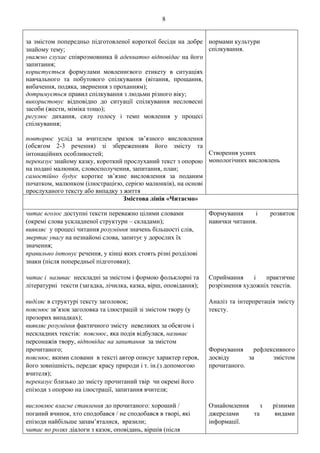 8
за змістом попередньо підготовленої короткої бесіди на добре
знайому тему
уважно слухає співрозмовника й адекватно відповідає на його
запитання;
користується формулами мовленнєвого етикету в ситуаціях
навчального та побутового спілкування (вітання, прощання,
вибачення, подяка, звернення з проханням);
дотримується правил спілкування з людьми різного віку;
використовує відповідно до ситуації спілкування несловесні
засоби (жести, міміка тощо);
регулює дихання, силу голосу і темп мовлення у процесі
спілкування;
повторює услід за вчителем зразок зв’язного висловлення
(обсягом 2-3 речення) зі збереженням його змісту та
інтонаційних особливостей
переказує знайому казку, короткий прослуханий текст з опорою
на подані малюнки, словосполучення, запитання, план;
самостійно будує коротке зв’язне висловлення за поданим
початком, малюнком (ілюстрацією, серією малюнків), на основі
прослуханого тексту або випадку з життя
нормами культури
спілкування.
Створення усних
монологічних висловлень
Змістова лінія «Читаємо»
читає вголос доступні тексти переважно цілими словами
(окремі слова ускладненої структури – складами);
виявляє у процесі читання розуміння значень більшості слів,
звертає увагу на незнайомі слова, запитує у дорослих їх
значення;
правильно інтонує речення, у кінці яких стоять різні розділові
знаки (після попередньої підготовки);
читає і називає нескладні за змістом і формою фольклорні та
літературні тексти (загадка, лічилка, казка, вірш, оповідання);
виділяє в структурі тексту заголовок;
пояснює зв’язок заголовка та ілюстрацій зі змістом твору (у
прозорих випадках);
виявляє розуміння фактичного змісту невеликих за обсягом і
нескладних текстів: пояснює, яка подія відбулася, називає
персонажів твору, відповідає на запитання за змістом
прочитаного;
пояснює, якими словами в тексті автор описує характер героя,
його зовнішність, передає красу природи і т. ін.(з допомогою
вчителя);
переказує близько до змісту прочитаний твір чи окремі його
епізоди з опорою на ілюстрації, запитання вчителя;
висловлює власне ставлення до прочитаного: хороший /
поганий вчинок, хто сподобався / не сподобався в творі, які
епізоди найбільше запам’яталися, вразили;
читає по ролях діалоги з казок, оповідань, віршів (після
Формування і розвиток
навички читання.
Сприймання і практичне
розрізнення художніх текстів.
Аналіз та інтерпретація змісту
тексту.
Формування рефлексивного
досвіду за змістом
прочитаного.
Ознайомлення з різними
джерелами та видами
інформації.
 