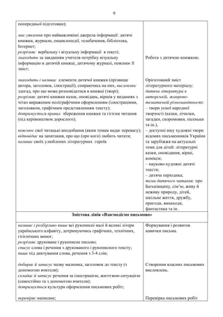 9
попередньої підготовки);
має уявлення про найважливіші джерела інформації: дитячі
книжки, журнали, енциклопедії, телебачення, бібліотека,
Інтернет;
розрізняє вербальну і візуальну інформації в тексті;
знаходить за завданням учителя потрібну візуальну
інформацію в дитячій книжці, дитячому журналі, пояснює її
зміст;
знаходить і називає елементи дитячої книжки (прізвище
автора, заголовок, ілюстрації), спираючись на них, висловлює
здогад, про що може розповідатися в книжці (творі);
розрізняє дитячі книжки казок, оповідань, віршів у виданнях з
чітко вираженим поліграфічним оформленням (ілюстраціями,
заголовком, графічним представленням тексту);
дотримується правил збереження книжки та гігієни читання
(під керівництвом дорослого);
пояснює свої читацькі вподобання (яким темам надає перевагу);
відповідає на запитання, про що (про кого) любить читати;
називає своїх улюблених літературних героїв
Робота з дитячою книжкою.
Орієнтовний зміст
літературного матеріалу:
дитяча література в
авторській, жанрово-
тематичній різноманітності:
– твори усної народної
творчості (казки, лічилки,
загадки, скоромовки, пісеньки
та ін.),
– доступні віку художні твори
відомих письменників України
та зарубіжжя на актуальні
теми для дітей: літературні
казки, оповідання, вірші,
комікси;
– науково-художні дитячі
тексти;
– дитяча періодика;
теми дитячого читання: про
Батьківщину, сім’ю, живу й
неживу природу, дітей,
шкільне життя, дружбу,
пригоди, винаходи,
фантастика та ін.
Змістова лінія «Взаємодіємо письмово»
називає і розбірливо пише всі рукописні малі й великі літери
українського алфавіту, дотримуючись графічних, технічних,
гігієнічних вимог;
розрізняє друковане і рукописне письмо;
списує слова і речення з друкованого і рукописного тексту;
пише під диктування слова, речення з 3-4 слів;
добирає й записує назву малюнка, заголовок до тексту (з
допомогою вчителя);
складає й записує речення за ілюстрацією, життєвою ситуацією
(самостійно та з допомогою вчителя);
дотримується культури оформлення письмових робіт;
перевіряє написане;
Формування і розвиток
навички письма.
Створення власних письмових
висловлень.
Перевірка письмових робіт
 