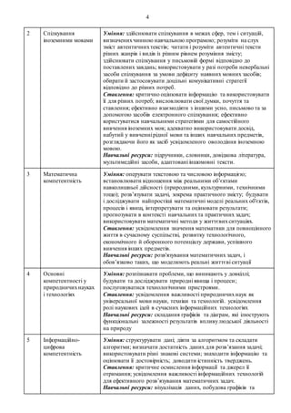 4
2 Спілкування
іноземними мовами
Уміння: здійснювати спілкування в межах сфер, тем і ситуацій,
визначенихчинною навчальною програмою; розуміти на слух
зміст автентичнихтекстів; читати і розуміти автентичні тексти
різних жанрів і видів із різним рівнем розуміння змісту;
здійснювати спілкування у письмовій формі відповідно до
поставлених завдань; використовувати у разі потреби невербальні
засоби спілкування за умови дефіциту наявних мовних засобів;
обирати й застосовувати доцільні комунікативні стратегії
відповідно до різних потреб.
Ставлення: критично оцінювати інформацію та використовувати
її для різних потреб; висловлювати свої думки, почуття та
ставлення; ефективно взаємодіяти з іншими усно, письмово та за
допомогою засобів електронного спілкування; ефективно
користуватися навчальними стратегіями для самостійного
вивчення іноземних мов; адекватно використовувати досвід,
набутий у вивченнірідної мови та інших навчальних предметів,
розглядаючи його як засіб усвідомленого оволодіння іноземною
мовою.
Навчальні ресурси: підручники, словники, довідкова література,
мультимедійні засоби, адаптовані іншомовні тексти.
3 Математична
компетентність
Уміння: оперувати текстовою та числовою інформацією;
встановлювати відношення між реальними об’єктами
навколишньої дійсності (природними, культурними, технічними
тощо); розв’язувати задачі, зокрема практичного змісту; будувати
і досліджувати найпростіші математичні моделі реальних об'єктів,
процесів і явищ, інтерпретувати та оцінювати результати;
прогнозувати в контексті навчальнихта практичних задач;
використовувати математичні методи у життєвихситуаціях.
Ставлення: усвідомлення значення математики для повноцінного
життя в сучасному суспільстві, розвитку технологічного,
економічного й оборонного потенціалу держави, успішного
вивчення інших предметів.
Навчальні ресурси: розв'язування математичних задач, і
обов’язково таких, що моделюють реальні життєві ситуації
4 Основні
компетентності у
природничихнауках
і технологіях
Уміння: розпізнавати проблеми, що виникають у довкіллі;
будувати та досліджувати природні явища і процеси;
послуговуватися технологічними пристроями.
Ставлення: усвідомлення важливості природничихнаук як
універсальної мови науки, техніки та технологій. усвідомлення
ролі наукових ідей в сучасних інформаційних технологіях
Навчальні ресурси: складання графіків та діаграм, які ілюструють
функціональні залежності результатів впливулюдської діяльності
на природу
5 Інформаційно-
цифрова
компетентність
Уміння: структурувати дані; діяти за алгоритмом та складати
алгоритми; визначати достатність даних для розв’язання задачі;
використовувати різні знакові системи; знаходити інформацію та
оцінювати її достовірність; доводити істинність тверджень.
Ставлення: критичне осмислення інформації та джерел її
отримання; усвідомлення важливості інформаційних технологій
для ефективного розв’язування математичних задач.
Навчальні ресурси: візуалізація даних, побудова графіків та
 