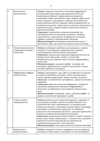 6
3 Математична
компетентність
Уміння: оперувати текстовою та числовою інформацією;
встановлювати відношення між реальними об’єктами
навколишньої дійсності (природними, культурними,
технічними тощо); розв’язувати задачі, зокрема практичного
змісту; будувати і досліджувати найпростіші математичні
моделі реальних об'єктів, процесів і явищ, інтерпретувати та
оцінювати результати; прогнозувати в контексті навчальних та
практичних задач; використовувати математичні методи у
життєвих ситуаціях.
Ставлення: усвідомлення значення математики для
повноцінного життя в сучасному суспільстві, розвитку
технологічного, економічного й оборонного потенціалу
держави, успішного вивчення інших предметів.
Навчальні ресурси: розв'язування математичних задач, і
обов’язково таких, що моделюють реальні життєві ситуації
4 Основні компетентності
у природничихнауках і
технологіях
Уміння: розпізнавати проблеми, що виникають у довкіллі;
будувати та досліджувати природні явища і процеси;
послуговуватися технологічними пристроями.
Ставлення: усвідомлення важливості природничихнаук як
універсальної мови науки, техніки та технологій.
усвідомлення ролі наукових ідей в сучасних інформаційних
технологіях
Навчальні ресурси: складання графіків та діаграм, які
ілюструють функціональні залежності результатів впливу
людської діяльності на природу
5 Інформаційно-цифрова
компетентність
Уміння: структурувати дані; діяти за алгоритмом та складати
алгоритми; визначати достатність даних для розв’язання
задачі; використовувати різні знакові системи; знаходити
інформацію та оцінювати її достовірність; доводити істинність
тверджень.
Ставлення: критичне осмислення інформації та джерел її
отримання; усвідомлення важливості інформаційних
технологій для ефективного розв’язування математичних
задач.
Навчальні ресурси: візуалізація даних, побудова графіків та
діаграм за допомогою програмних засобів
6 Уміння вчитися
впродовж життя
Уміння: визначати мету навчальної діяльності, відбирати й
застосовувати потрібні знання та способи діяльності для
досягнення цієї мети; організовувати та планувати свою
навчальну діяльність; моделювати власну освітню траєкторію,
аналізувати, контролювати, коригувати та оцінювати
результати своєї навчальної діяльності; доводити правильність
власного судження або визнавати помилковість.
Ставлення: усвідомлення власних освітніх потреб та цінності
нових знань і вмінь; зацікавленість у пізнанні світу; розуміння
важливості вчитися впродовж життя; прагнення до
вдосконалення результатів своєї діяльності.
Навчальні ресурси: моделювання власної освітньої траєкторії
7 Ініціативність і
підприємливість
Уміння: генерувати нові ідеї, вирішувати життєві проблеми,
аналізувати, прогнозувати, ухвалювати оптимальні рішення;
 