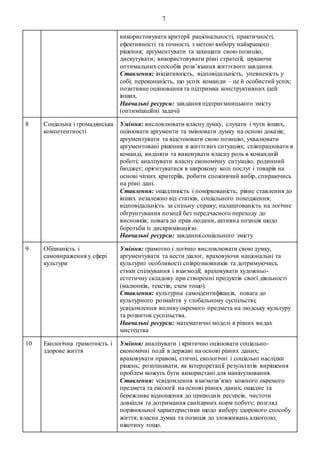 7
використовувати критерії раціональності, практичності,
ефективності та точності, з метою вибору найкращого
рішення; аргументувати та захищати свою позицію,
дискутувати; використовувати різні стратегії, шукаючи
оптимальних способів розв’язання життєвого завдання.
Ставлення: ініціативність, відповідальність, упевненість у
собі; переконаність, що успіх команди – це й особистий успіх;
позитивне оцінювання та підтримка конструктивних ідей
інших.
Навчальні ресурси: завдання підприємницького змісту
(оптимізаційні задачі)
8 Соціальна і громадянська
компетентності
Уміння: висловлювати власнудумку, слухати і чути інших,
оцінювати аргументи та змінювати думку на основі доказів;
аргументувати та відстоювати свою позицію; ухвалювати
аргументовані рішення в життєвих ситуаціях; співпрацювати в
команді, виділяти та виконувати власну роль в командній
роботі; аналізувати власну економічну ситуацію, родинний
бюджет; орієнтуватися в широкому колі послуг і товарів на
основі чітких критеріїв, робити споживчий вибір, спираючись
на різні дані.
Ставлення: ощадливість і поміркованість; рівне ставлення до
інших незалежно від статків, соціального походження;
відповідальність за спільну справу; налаштованість на логічне
обґрунтування позиції без передчасного переходу до
висновків; повага до прав людини, активна позиція щодо
боротьби із дискримінацією.
Навчальні ресурси: завдання соціального змісту
9 Обізнаність і
самовираження у сфері
культури
Уміння: грамотно і логічно висловлювати свою думку,
аргументувати та вести діалог, враховуючи національні та
культурні особливості співрозмовників та дотримуючись
етики спілкування і взаємодії; враховувати художньо-
естетичну складову при створенні продуктів своєї діяльності
(малюнків, текстів, схем тощо).
Ставлення: культурна самоідентифікація, повага до
культурного розмаїття у глобальному суспільстві;
усвідомлення впливуокремого предмета на людську культуру
та розвиток суспільства.
Навчальні ресурси: математичні моделі в різних видах
мистецтва
10 Екологічна грамотність і
здорове життя
Уміння: аналізувати і критично оцінювати соціально-
економічні події в державі на основі різних даних;
враховувати правові, етичні, екологічні і соціальні наслідки
рішень; розпізнавати, як інтерпретації результатів вирішення
проблем можуть бути використані для маніпулювання.
Ставлення: усвідомлення взаємозв’язку кожного окремого
предмета та екології на основі різних даних; ощадне та
бережливе відношення до природніх ресурсів, чистоти
довкілля та дотримання санітарних норм побуту; розгляд
порівняльної характеристики щодо вибору здорового способу
життя; власна думка та позиція до зловживань алкоголю,
нікотину тощо.
 