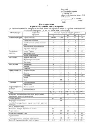 13
Додаток 1
до Освітньої програми
ЗАТВЕРДЖУЮ
Директор Стрілецькокутського ЗНЗ
І-ІІІ ступенів
_____________ М.К.Сопрович
«___»________________ 2018 р.
М.П.
Навчальний план
Стрілецькокутського ЗНЗ І-ІІІ ступенів
(за Типовою освітньою програмою закладів загальної середньої освіти ІІ ступеня, затвердженою
наказом МОН України № 405 від 20.04.2018, таблиця 10)
Освітні галузі Навчальні
предмети
Кількість годин на тиждень у класах
5 7 8-А 8-Б 9
Мови і літератури Українська мова 3,5+0,5 2,5+1 2+1 2+1 2+1
Українська література 2 2 2 2 2
Англійська мова (перша іноземна
мова)
3 2 2 2 2
Німецька мова (друга іноземна
мова)
2 2 2 2 2
Зарубіжна література 2 2 2 2 2
Суспільство-
знавство
Історія України 1 1 1,5 1,5 1,5
Всесвітня історія - 1 1 1 1
Основи правознавства - - - - 1
Мистецтво Музичне мистецтво 1 1 - - -
Образотворче мистецтво 1 1 - - -
Мистецтво - - 1 1 1
Математика Математика 4 - - - -
Алгебра - 2 2 2 2
Геометрія - 2 2 2 2
Природознавство Природознавство 2 - - - -
Біологія - 2 2 2 2
Географія - 2 2 2 1,5
Фізика - 2 2 2 3
Хімія - 1,5 2 2 2
Технології Трудове навчання 2 1 1 1 1
Інформатика 1 1 2 2 2
Здоров'я і фізична
культура
Основи здоров'я 1 1 1 1 1
Фізична культура 3 3 3 3 3
Разом 25,5+3+0,5 29+3+1 29,5+3+1 29,5+3+1 30,5+3+1
Додатковий час на навчальні предмети, факультативи,
індивідуальні заняття та консультації
2,5 3 3,5 3,5 2
Курси за вибором: 0,5 0,5 1 1
Літературне краєзнавство 0,5
Звичаї і обряди українського народу в контексті художньої
літератури
1
Аналіз ліричного твору 1
Оповідання з історії Чернівецької області 0,5
Факультативи : 1,5 1,5 1,5 1,5 1
Основи християнської етики
«»
0,5 0,5 0,5 0,5 0,5
Українознавство 1 1 1 1 0,5
Гранично допустиме навчальне навантаження 28 32 33 33 33
Всього (без урахування поділу класів на групи) 28+3 32+3 33+3 33+3 33+3
 