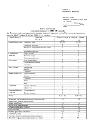 15
Додаток 2
до Освітньої програми
ЗАТВЕРДЖУЮ
Директор Стрілецькокутського ЗНЗ
І-ІІІ ступенів
_____________ М.К.Сопрович
«___»________________ 2018 р.
М.П
Навчальний план
Стрілецькокутського ЗНЗ І-ІІІ ступенів
(за Типовою освітньою програмою закладів загальної середньої освіти ІІ ступеня, затвердженою
наказом МОН України № 405 від 20.04.2018, таблиця 1)
Освітні галузі Навчальні
предмети
Кількість годин на тиждень у класах
6-А 6-Б
Мови і літератури Українська мова 3,5+0,5 3,5+0,5
Українська література 2 2
Англійська мова (перша іноземна мова) 3 3
Зарубіжна література 2 2
Суспільство-
знавство
Історія України 1 1
Всесвітня історія 1 1
Основи правознавства - -
Мистецтво Музичне мистецтво 1 1
Образотворче мистецтво 1 1
Мистецтво - -
Математика Математика 4 4
Алгебра - -
Геометрія - -
Природознавство Природознавство - -
Біологія 2 2
Географія 2 2
Фізика - -
Хімія - -
Технології Трудове навчання 2 2
Інформатика 1 1
Здоров'я і фізична
культура
Основи здоров'я 1 1
Фізична культура 3 3
Разом 26,5+3+0,5 26,5+3+0,5
Додатковий час на навчальні предмети, факультативи,
індивідуальні заняття та консультації
3,5 3,5
Курси за вибором:
Факультативи :
1,5 1,5
Літературне краєзнавство 1 1
Історія Чернівецької області 0,5 0,5
Факультативи: 1,5 1,5
Основи християнської етики
«»
«Українознавство»
0,5 0,5
Українознавство 1 1
Гранично допустиме навчальне навантаження 31 31
Всього (без урахування поділу класів на групи) 30+3 30+3
 