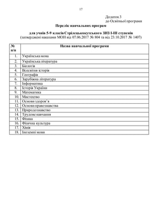 17
Додаток 3
до Освітньої програми
Перелік навчальних програм
для учнів 5-9 класівСтрілецькокутського ЗНЗ І-ІІІ ступенів
(затверджені наказами МОН від 07.06.2017 № 804 та від 23.10.2017 № 1407)
№
п/п
Назва навчальної програми
1. Українськамова
2. Українськалітература
3. Біологія
4. Всесвітня історія
5. Географія
6. Зарубіжна література
7. Інформатика
8. Історія України
9. Математика
10. Мистецтво
11. Основи здоров’я
12. Основи правознавства
13. Природознавство
14. Трудовенавчання
15. Фізика
16. Фізична культура
17. Хімія
18. Іноземні мови
 