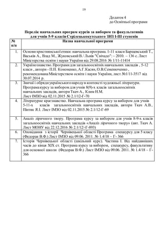 19
Додаток 4
до Освітньої програми
Перелік навчальних програм курсів за вибором та факультативів
для учнів 5-9 класівСтрілецькокутського ЗНЗ І-ІІІ ступенів
№
п/п
Назва навчальної програми
1. Основи християнськоїетики: навчальна програма. 1-11 класи Барщевський Т.,
Васьків А., Влад М., ЖуковськийВ./ Львів "Свічадо": – 2010. – 136 с.Лист
Міністерства освіти і науки України від 29.08.2016 № 1/11-11414
2. Українознавство.Програмидля загальноосвітніх навчальних закладів , 5-12
класи , автори - П.П. Кононенко, А.Г.Касян, О.В.Семенюченко ,
рекомендованаМіністерством освіти і науки України, лист №1/11-3517 від
30.07.2014 р.
3. Звичаї і обрядиукраїнськогонародув контексті художньої літератури.
Програмакурсу за вибором для учнів 8(9)-х класів загальноосвітніх
навчальних закладів, авториТкач А., Клим Н.М.
Лист ІМЗО від 02.11.2015 № 2.1/12-Г-70
4. Літературне краєзнавство. Навчальна програма курсу за вибором для учнів
5-11-х класів загальноосвітніх навчальних закладів, автори Ткач А.В.,
Пінтяк Я.І. Лист ІМЗО від 02.11.2015 № 2.1/12-Г-69
5. Аналіз ліричного твору. Програма курсу за вибором для учнів 8-9-х класів
загальноосвітніх навчальних закладів «Аналіз ліричного твору» (авт. Ткач А.
Лист МОНУ від 22.12.2016 № 2.1/12/-Г-893)
6. Оповідання з історії Чернівецької області Програма спецкурсу для 5 класу
(Федорак В.Ф.) Лист ІМЗО від 09.06. 2011. № 1.4/18 – Г- 366
7. Історія Чернівецької області (шкільний курс). Частина І. Від найдавніших
часів до кінця ХІХ ст. Програма курсу за вибором, спецкурсу, факультативу
для основної школи (Федорак В.Ф.) Лист ІМЗО від 09.06. 2011. № 1.4/18 – Г-
366
 