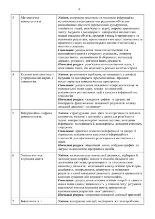 6
3 Математична
компетентність
Уміння: оперувати текстовою та числовою інформацією;
встановлювати відношення між реальними об’єктами
навколишньої дійсності (природними, культурними,
технічними тощо); розв’язувати задачі, зокрема практичного
змісту; будувати і досліджувати найпростіші математичні
моделі реальних об'єктів, процесів і явищ, інтерпретувати та
оцінювати результати; прогнозувати в контексті навчальних та
практичних задач; використовувати математичні методи у
життєвих ситуаціях.
Ставлення: усвідомлення значення математики для
повноцінного життя в сучасному суспільстві, розвитку
технологічного, економічного й оборонного потенціалу
держави, успішного вивчення інших предметів.
Навчальні ресурси: розв'язування математичних задач, і
обов’язково таких, що моделюють реальні життєві ситуації
4 Основні компетентності
у природничихнауках і
технологіях
Уміння: розпізнавати проблеми, що виникають у довкіллі;
будувати та досліджувати природні явища і процеси;
послуговуватися технологічними пристроями.
Ставлення: усвідомлення важливості природничихнаук як
універсальної мови науки, техніки та технологій.
усвідомлення ролі наукових ідей в сучасних інформаційних
технологіях
Навчальні ресурси: складання графіків та діаграм, які
ілюструють функціональні залежності результатів впливу
людської діяльності на природу
5 Інформаційно-цифрова
компетентність
Уміння: структурувати дані; діяти за алгоритмом та складати
алгоритми; визначати достатність даних для розв’язання
задачі; використовувати різні знакові системи; знаходити
інформацію та оцінювати її достовірність; доводити істинність
тверджень.
Ставлення: критичне осмислення інформації та джерел її
отримання; усвідомлення важливості інформаційних
технологій для ефективного розв’язування математичних
задач.
Навчальні ресурси: візуалізація даних, побудова графіків та
діаграм за допомогою програмних засобів
6 Уміння вчитися
впродовж життя
Уміння: визначати мету навчальної діяльності, відбирати й
застосовувати потрібні знання та способи діяльності для
досягнення цієї мети; організовувати та планувати свою
навчальну діяльність; моделювати власну освітню траєкторію,
аналізувати, контролювати, коригувати та оцінювати
результати своєї навчальної діяльності; доводити правильність
власного судження або визнавати помилковість.
Ставлення: усвідомлення власних освітніх потреб та цінності
нових знань і вмінь; зацікавленість у пізнанні світу; розуміння
важливості вчитися впродовж життя; прагнення до
вдосконалення результатів своєї діяльності.
Навчальні ресурси: моделювання власної освітньої траєкторії
7 Ініціативність і Уміння: генерувати нові ідеї, вирішувати життєві проблеми,
 