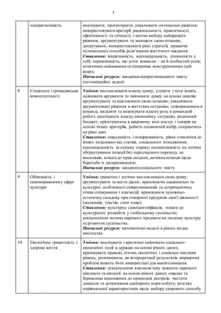 7
підприємливість аналізувати, прогнозувати, ухвалювати оптимальні рішення;
використовувати критерії раціональності, практичності,
ефективності та точності, з метою вибору найкращого
рішення; аргументувати та захищати свою позицію,
дискутувати; використовувати різні стратегії, шукаючи
оптимальних способів розв’язання життєвого завдання.
Ставлення: ініціативність, відповідальність, упевненість у
собі; переконаність, що успіх команди – це й особистий успіх;
позитивне оцінювання та підтримка конструктивних ідей
інших.
Навчальні ресурси: завдання підприємницького змісту
(оптимізаційні задачі)
8 Соціальна і громадянська
компетентності
Уміння: висловлювати власнудумку, слухати і чути інших,
оцінювати аргументи та змінювати думку на основі доказів;
аргументувати та відстоювати свою позицію; ухвалювати
аргументовані рішення в життєвих ситуаціях; співпрацювати в
команді, виділяти та виконувати власну роль в командній
роботі; аналізувати власну економічну ситуацію, родинний
бюджет; орієнтуватися в широкому колі послуг і товарів на
основі чітких критеріїв, робити споживчий вибір, спираючись
на різні дані.
Ставлення: ощадливість і поміркованість; рівне ставлення до
інших незалежно від статків, соціального походження;
відповідальність за спільну справу; налаштованість на логічне
обґрунтування позиції без передчасного переходу до
висновків; повага до прав людини, активна позиція щодо
боротьби із дискримінацією.
Навчальні ресурси: завдання соціального змісту
9 Обізнаність і
самовираження у сфері
культури
Уміння: грамотно і логічно висловлювати свою думку,
аргументувати та вести діалог, враховуючи національні та
культурні особливості співрозмовників та дотримуючись
етики спілкування і взаємодії; враховувати художньо-
естетичну складову при створенні продуктів своєї діяльності
(малюнків, текстів, схем тощо).
Ставлення: культурна самоідентифікація, повага до
культурного розмаїття у глобальному суспільстві;
усвідомлення впливуокремого предмета на людську культуру
та розвиток суспільства.
Навчальні ресурси: математичні моделі в різних видах
мистецтва
10 Екологічна грамотність і
здорове життя
Уміння: аналізувати і критично оцінювати соціально-
економічні події в державі на основі різних даних;
враховувати правові, етичні, екологічні і соціальні наслідки
рішень; розпізнавати, як інтерпретації результатів вирішення
проблем можуть бути використані для маніпулювання.
Ставлення: усвідомлення взаємозв’язку кожного окремого
предмета та екології на основі різних даних; ощадне та
бережливе відношення до природніх ресурсів, чистоти
довкілля та дотримання санітарних норм побуту; розгляд
порівняльної характеристики щодо вибору здорового способу
 