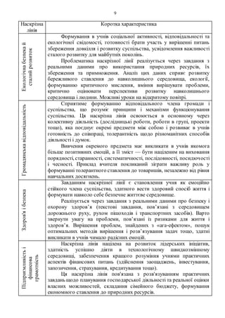 9
Наскрізна
лінія
Коротка характеристикаЕкологічнабезпекай
сталийрозвиток
Формування в учнів соціальної активності, відповідальності та
екологічної свідомості, готовності брати участь у вирішенні питань
збереження довкілля і розвитку суспільства, усвідомлення важливості
сталого розвитку для майбутніх поколінь.
Проблематика наскрізної лінії реалізується через завдання з
реальними даними про використання природних ресурсів, їх
збереження та примноження. Аналіз цих даних сприяє розвитку
бережливого ставлення до навколишнього середовища, екології,
формуванню критичного мислення, вміння вирішувати проблеми,
критично оцінювати перспективи розвитку навколишнього
середовища і людини. Можливі уроки на відкритому повітрі.
Громадянськавідповідальність
Сприятиме формуванню відповідального члена громади і
суспільства, що розуміє принципи і механізми функціонування
суспільства. Ця наскрізна лінія освоюється в основному через
колективну діяльність (дослідницькі роботи, роботи в групі, проекти
тощо), яка поєднує окремі предмети між собою і розвиває в учнів
готовність до співпраці, толерантність щодо різноманітних способів
діяльності і думок.
Вивчення окремого предмета має викликати в учнів якомога
більше позитивних емоцій, а її зміст — бути націленим на виховання
порядності, старанності, систематичності, послідовності, посидючості
і чесності. Приклад вчителя покликаний зіграти важливу роль у
формуванні толерантного ставлення до товаришів, незалежно від рівня
навчальних досягнень.
Здоров'яібезпека
Завданням наскрізної лінії є становлення учня як емоційно
стійкого члена суспільства, здатного вести здоровий спосіб життя і
формувати навколо себе безпечне життєве середовище.
Реалізується через завдання з реальними даними про безпеку і
охорону здоров’я (текстові завдання, пов’язані з середовищем
дорожнього руху, рухом пішоходів і транспортних засобів). Варто
звернути увагу на проблеми, пов’язані із ризиками для життя і
здоров’я. Вирішення проблем, знайдених з «ага-ефектом», пошук
оптимальних методів вирішення і розв’язування задач тощо, здатні
викликати в учнів чимало радісних емоцій.
Підприємливістьі
фінансова
грамотність
Наскрізна лінія націлена на розвиток лідерських ініціатив,
здатність успішно діяти в технологічному швидкозмінному
середовищі, забезпечення кращого розуміння учнями практичних
аспектів фінансових питань (здійснення заощаджень, інвестування,
запозичення, страхування, кредитування тощо).
Ця наскрізна лінія пов'язана з розв'язуванням практичних
завдань щодо планування господарської діяльності та реальної оцінки
власних можливостей, складання сімейного бюджету, формування
економного ставлення до природних ресурсів.
 