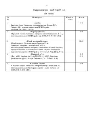 27
Мережа гуртків на 2018/2019 н.р.
(18 годин)
№
з/п
Назва гуртка Кількість
годин
Класи
1. «Салби»
Бісероплетіння. Навчальна програма (автори Бровко Т.С.,
Осадчук І.В., рекомендовано лист МОН України
від 11.06.2018 № 1/11-6203)
5-11
2. «Хореографічний»
Народний танець. Навчальна програма (автор Тараканова А. П.),
рекомендовано лист МОН України від 11.06.2018 №1/11-6203)
1-4
3. «Юний захисник Вітчизни»
Юний захисник Вітчизни (автор Галагуза Ю.М.
Навчальна програма з позашкільної освіти
військово-патріотичного напряму, схвалено на засіданні науково-
методичної комісії з позашкільної освіти Науково-методичної
ради з питань освіти МОН України, протокол № 3 від 22.12.2017)
10-11
4. «Шкіряний м’яч»
(Лист МОН України від 11.06.2018 № 1/11-6203. Програма
футбольного гуртка, автори Коломоєць Г.А., Ребрена А.А.)
1-4
5-11
5. «Сучасний танець»
Сучасний танець. Навчальна програма (автор Пепельжи Г.М.,
рекомендовано лист Міністерства освіти і науки України від
11.06.2018 № 1/11-6203).
5-9
 