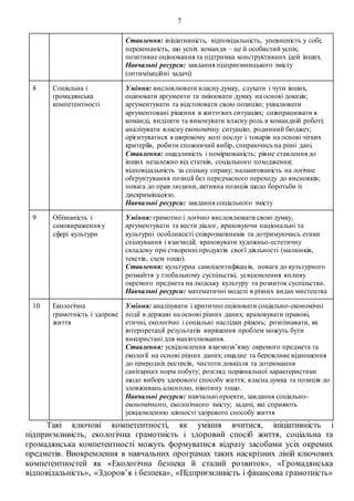 7
Ставлення: ініціативність, відповідальність, упевненість у собі;
переконаність, що успіх команди – це й особистий успіх;
позитивне оцінювання та підтримка конструктивних ідей інших.
Навчальні ресурси: завдання підприємницького змісту
(оптимізаційні задачі)
8 Соціальна і
громадянська
компетентності
Уміння: висловлювати власнудумку, слухати і чути інших,
оцінювати аргументи та змінювати думку на основі доказів;
аргументувати та відстоювати свою позицію; ухвалювати
аргументовані рішення в життєвих ситуаціях; співпрацювати в
команді, виділяти та виконувати власну роль в командній роботі;
аналізувати власну економічну ситуацію, родинний бюджет;
орієнтуватися в широкому колі послуг і товарів на основі чітких
критеріїв, робити споживчий вибір, спираючись на різні дані.
Ставлення: ощадливість і поміркованість; рівне ставлення до
інших незалежно від статків, соціального походження;
відповідальність за спільну справу; налаштованість на логічне
обґрунтування позиції без передчасного переходу до висновків;
повага до прав людини, активна позиція щодо боротьби із
дискримінацією.
Навчальні ресурси: завдання соціального змісту
9 Обізнаність і
самовираження у
сфері культури
Уміння: грамотно і логічно висловлювати свою думку,
аргументувати та вести діалог, враховуючи національні та
культурні особливості співрозмовників та дотримуючись етики
спілкування і взаємодії; враховувати художньо-естетичну
складову при створенні продуктів своєї діяльності (малюнків,
текстів, схем тощо).
Ставлення: культурна самоідентифікація, повага до культурного
розмаїття у глобальному суспільстві; усвідомлення впливу
окремого предмета на людську культуру та розвиток суспільства.
Навчальні ресурси: математичні моделі в різних видах мистецтва
10 Екологічна
грамотність і здорове
життя
Уміння: аналізувати і критично оцінювати соціально-економічні
події в державі на основі різних даних; враховувати правові,
етичні, екологічні і соціальні наслідки рішень; розпізнавати, як
інтерпретації результатів вирішення проблем можуть бути
використані для маніпулювання.
Ставлення: усвідомлення взаємозв’язку окремого предмета та
екології на основі різних даних; ощадне та бережливе відношення
до природніх ресурсів, чистоти довкілля та дотримання
санітарних норм побуту; розгляд порівняльної характеристики
щодо вибору здорового способу життя; власна думка та позиція до
зловживань алкоголю, нікотину тощо.
Навчальні ресурси: навчальні проекти, завдання соціально-
економічного, екологічного змісту; задачі, які сприяють
усвідомленню цінності здорового способу життя
Такі ключові компетентності, як уміння вчитися, ініціативність і
підприємливість, екологічна грамотність і здоровий спосіб життя, соціальна та
громадянська компетентності можуть формуватися відразу засобами усіх окремих
предметів. Виокремлення в навчальних програмах таких наскрізних ліній ключових
компетентностей як «Екологічна безпека й сталий розвиток», «Громадянська
відповідальність», «Здоров’я і безпека», «Підприємливість і фінансова грамотність»
 