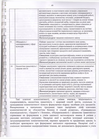 49
аргум ентувати та відстою вати свою позицію ; ухвалю вати
аргум ентовані ріш ення в ж иттєвих ситуаціях; співпрацю вати в
ком анді, виділяти та виконувати власну роль в ком андній роботі;
аналізувати власну економ ічну ситуацію , родинний бю дж ет;
орієнтуватися в ш ироком у колі п ослуг і товарів н а основі чітких
критеріїв, робити спож ивчий вибір, спираю чись н а різні дані.
Ставлення: ощ адливість і пом іркованість; рівне ставлення до
інш их незалеж но від статків, соціального походж ення;
відповідальність за спільну справу; налаш тованість на логічне
обґрунтування позиції без передчасного переходу до висновків;
повага до прав лю дини, активна позиція щ одо боротьби із
дискри м інацією .
Навчальні ресурси: завдання соціального зм істу
9 О бізнаність і
сам овираж ення у сф ері
культури
Уміння: грам отно і логічно висловлю вати свою дум ку,
аргум ентувати та вести діалог, враховую чи національні та
культурні особливості співрозм овників та дотрим ую чись етики
спілкування і взаєм одії; враховувати худож ньо-естетичну
складову при створенні продуктів своєї діяльності (м алю нків,
текстів, схем тощ о).
Ставлення: культурна сам оідентиф ікація, повага до культурного
розм аїття у глобальном у суспільстві; усвідом лення впливу
окрем ого предм ета н а лю дську культуру та розвиток суспільства.
Навчальні ресурси: м атем атичні м оделі в різн их видах м истецтва
10 Е кологічна грам отність і
здорове ж иття
Уміння: аналізувати і критично оціню вати соціально-економ ічні
п од ії в держ аві н а основі різн их даних; враховувати правові,
етичні, екологічні і соціальні наслідки ріш ень; розпізнавати, як
інтерпретації результатів виріш ення проблем м ож уть бути
використані для м аніпулю вання.
Ставлення: усвідом лення взаєм озв’язку кож ного окрем ого
предм ета та екології н а основі різн их даних; ощ адне та
береж ливе віднош ення до природніх ресурсів, чистоти довкілля
та дотрим ання санітарних норм побуту; розгляд порівняльної
характеристики щ одо вибору здорового способу ж иття; власна
дум ка та позиція до зловж ивань алкоголю , нікотину тощ о.
Навчальні ресурси: навчальні проекти, завдання соціально-
економ ічного, екологічного зм істу; задачі, які сприяю ть
усвідом ленню цінності здорового способу ж иття
Такі ключові компетентності, як уміння вчитися, ініціативність і
підприємливість, екологічна грамотність і здоровий спосіб життя, соціальна та
громадянська компетентності можуть формуватися відразу засобами усіх предметів.
Виокремлення в навчальних програмах таких наскрізних ліній ключових
компетентностей як «Екологічна безпека й сталий розвиток», «Громадянська
відповідальність», «Здоров’я і безпека», «Підприємливість і фінансова грамотність»
спрямоване на формування в учнів здатності застосовувати знання й уміння у
реальних життєвих ситуаціях. Наскрізні лінії є засобом інтеграції ключових і
загальнопредметних компетентностей, окремих предметів та предметних циклів; їх
необхідно враховувати при формуванні шкільного середовища. Наскрізні лінії є
соціально значимими надпредметними темами, які допомагають формуванню в учнів
 