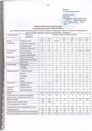 55
Додаток 1
до Освітньої програми
ЗАТВЕРДЖУЮ
С трілецькокутського О ЗЗС О І-ІІІ ст.
(за Т иповою освітньою програм ою закладів загальної середньої освіти II ступеня, затвердж еною
____________ ________наказом М О Н У країни № 405 від 20.04,2018, таблиця 1)______________________
Освітні галузі Навчальні
предмети
Кількість годин на тиждень у класах
6-А 6-Б 7 8-А 8-Б 9-А 9-Б
Мови і
літератури
Українська мова 3,5+1 3,5+1 2,5+0,5 2+1 2+1 2+1 2+1
Українська література 2 2 2 2 2 2 2
Англійська мова 3 3 3 3 3 3 3
Зарубіжна література 2 2 2 2 2 2 2
Суспільство-
знавство
Історія України 1+1 1+1 1+1 1,5 1,5 1,5+0,5 1,5+0,5
Всесвітня історія 1 1 1 1 1 1 1
Основи правознавства - - - - - 1 1
Мистецтво Музичне мистецтво 1 1 1 - - - -
Образотворче мистецтво 1 1 1 - - - -
Мистецтво - - - 1 1 1 1
Математика Математика 4 4 - - - - -
Алгебра - - 2 2 2 2 2
Геометрія - - 2 2 2 * 2 2
Природознавство Природознавство - - - - - - -
Біологія 2 2 2 2 2 2 2
Географія 2 2 2 2 2 1,5 1,5
Фізика - - 2 2 2 3 3
Хімія _ . 1.5___ 2 2 2 2
Технології Трудове навчання 2 2 1 1 1 1 1
Інформатика 1 1 1 2 2 2 2
Здоров'я і
фізична
культуоа
Основи здоров'я 1 1 1 1 1 1 1
Фізична культура 3 3 3 3 3 3 3
Разом 26,5+ 3+2 26,5+ 3+2 28+ 3+ 1,5 28,5+ 3+1 28,5+ 3+
1 30+3+1,5 30+3+1,5
Додатковий час на навчальні предмети,
факультативи, індивідуальні заняття та
3,5 3,5 2,5 3 3 3 3
Ф а к у л ь т а т и в и : 1,5 1,5 1 2 2 1,5 1,5
Права людини у вільній країні 0.5 0,5
Історія українського козацтва 1 1
Християнська етика в українській культурі 0,5 0,5 0,5 0,5 0,5 0,5 0,5
Українознавство 0.5 0.5 0.5 0.5 0.5 1 1
Гранично допустиме навчальне навантаження 31 31 32 33 33 33 33
Всього (без урахування поділу класів на групи) 30+3 30+3 30,5+3 31,5+3 31,5+3 33+3 33+3
 
