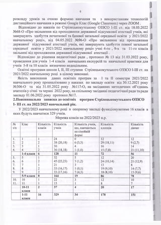 6
а
і
розкладу уроків за очною формою навчання та з використанням технологій
дистанційного навчання в режимі Google Клас (Google Classroom) через ZOOM .
Відповідно до наказів по Стрілецькокутському ОЗЗСО І-ІІІ ст. від 18.03.2022 і
№68-0 «Про звільнення від проходження державної підсумкової атестації учнів, які
завершують здобуття початкової та базової загальної середньої освіти у 2021/2022
навчальному році», від 04.05.2022 №96-0 «Про звільнення від проходження
державної підсумкової атестації учнів, які завершують здобуття повної загальної і
середньої освіти у 2021/2022 навчальному році» учні 4-го , 9-х та 11-го класів J
звільнені від проходження державної підсумкової атестації .
Відповідно до рішення педагогічної ради , протокол № 13 від 31.03.2022 року,
проведення для учнів 1-4 класів навчальних екскурсій та навчальної практики для
учнів 5-8 та 10 класів визначено недоцільним.
Освітні програми школи I, II, III ступеня Стрілецькокутського ОЗЗСО І-ІІІ ст. на
2021/2022 навчальному році в цілому виконані.
Якість виконання даних освітніх програм за І та II семестри 2021/2022
навчального року проаналізовано у наказах по закладу освіти від 30.12.2021 року
№306-0 та від 31.05.2022 року №117-0, на засіданнях методичних об’єднань
вчителів у січні та червні 2022 року, на спільному засіданні педагогічної ради та ради
закладу 01.06.2022 року протокол №17.
2.Пояснювальна записка до освітніх програм Стрілецькокутського ОЗЗСО
I- III ст. на 2022/2023 навчальний рік.
У 2022/2023 навчальному році в опорному закладі функціонуватиме 16 класів в
яких будуть навчатися 329 учнів.
Мережа класів на 2022/2023 н.р.
І
І
І
І
І
№
з/п
Клас К ількість
класів
К ількість
учнів
К ількість учнів,
щ о, навчаю ться
на сім ейній
ф ормі
К ількість
хлопців
К ількість
дівчат
1. 1 1 24 0 12 12
2. 2 2 38 (20,18) 6 (3,3) 2 9 (1 8 ,1 1 ) 9 (2 ,7 )
3. 3 1 ЗО 4 16 14
4. 4 2 3 6 (1 8 ,1 8 ) 1 (1,0) 1 5 (7 ,8 ) 21 (11,10)
1-4 класи 6 128 11 72 56
5. 5 1 32 5 12 20
6. 6 2 45 (22,23) 3 (1,2) 2 4 (1 0 ,1 4 ) 21 (12,9)
7. 7 1 21 3 13 8
8. 8 2 3 3 (1 6 ,1 7 ) 1 (0,1) 1 9 (9 ,1 0 ) 14 (7 ,7 )
9. 9 2 33 (17,16) 7 (4,3) 1 8 (8 ,1 0 ) 15 (9 ,6 )
5-9 класи 8 164 19 86 78
10. 10 1 22 3 12 10
11. 11 1 15 1 8 7
10-11
класи
2 37 4 20 17
1-11
класи
16 329 34 178 151
 