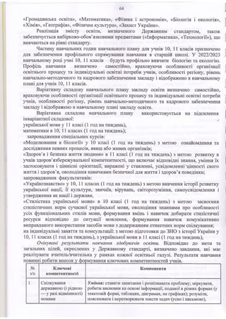 64
«Громадянська освіта», «Математика», «Фізика і астрономія», «Біологія і екологія»,
«Хімія», «Географія», «Фізична культура», «Захист України».
Реалізація змісту освіти, визначеного Державним стандартом, також
забезпечується вибірково-обов’язковими предметами («Інформатика», «Технології»), що
вивчаються на рівні стандарту.
Частину навчальних годин навчального плану для учнів 10, 11 класів призначено
для забезпечення профільного спрямування навчання в старшій школі. У 2022/2023
навчальному році учні 10, 11 класів будуть профільно вивчати біологію та екологію.
Профіль навчання визначено самостійно, враховуючи особливості організації
освітнього процесу та індивідуальні освітні потреби учнів, особливості регіону, рівень
навчально-методичного та кадрового забезпечення закладу і відображено в навчальному
плані для учнів 10, 11 класів.
Варіативну складову навчального плану закладу освіти визначено самостійно,
враховуючи особливості організації освітнього процесу та індивідуальні освітні потреби
учнів, особливості регіону, рівень навчально-методичного та кадрового забезпечення
закладу і відображено в навчальному плані закладу освіти.
Варіативна складова навчального плану використовується на підсилення
інваріантної складової:
української мови у 11 класі (1 год на тиждень),
математики в 10, 11 класах (1 год на тиждень);
запровадження спеціальних курсів:
«Моделювання в біології» у 10 класі (1 год на тиждень) з метою ознайомлення та
дослідження певних процесів, явищ або живих організмів;
«Здоров’я і безпека життя людини» в 11 класі (1 год на тиждень) з метою розвитку в
учнів здоров’язбережувальної компетентності, що включає відповідні знання, уміння їх
застосовувати і ціннісні орієнтації, виражені у ставленні, усвідомленні “
цінності свого
життя і здоров’я, оволодіння навичками безпечної для життя і здоров’я поведінки;
запровадження факультативів:
«Українознавство» у 10, 11 класах (1 год на тиждень) з метою вивчення історії розвитку
української нації, її культури, звичаїв, вірувань, світорозуміння, самоусвідомлення і
утвердження як нації і держави,
«Стилістика української мови» в 10 класі (1 год на тиждень) з метою засвоєння
стилістичних норм сучасної української мови, оволодіння знаннями про особливості
усіх функціональних стилів мови, формування вмінь і навичок добирати стилістичні
ресурси відповідно до ситуації мовлення, формування навичок комунікативно
виправданого використання засобів мови з додержанням етикетних норм спілкування;
на індивідуальні заняття та консультації: з метою підготовки до ЗНО з історії України у
10, 11 класах (1 год на тиждень), з української мови в 11 класі (1 год на тиждень),
О чікувані результ ат и навчання здобувачів освіти. Відповідно до мети та
загальних цілей, окреслених у Державному стандарті, визначено завдання, які має
реалізувати вчитель/вчителька у рамках кожної освітньої галузі. Результати навчання
№
з/п
К лю чові
ком п етен тн ості
К ом п он ен ти
1 С пілкування
держ авною (і рідною
— у разі відм інності)
м овам и
У м ін н я : ставити запитання і розпізнавати проблем у; міркувати,
робити висновки на основі інф орм ації, п одан ої в різн их ф орм ах (у
текстовій ф орм і, таблицях, діаграм ах, н а граф іках); розум іти,
поясню вати і перетворю вати тексти задач (усно і письм ово),
 