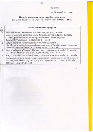 77
Додаток З
до Освітньої програми
Перелік навчальних програм факультативів
для учнів 10,11 класів Стрілецькокутського ОЗЗСО І-ІІІ ст.
№
п/п
Назва навчальної програми
1. Українознавство. Навчальна програма для учнів 5-11 класів
закладів загальної середньої освіти України, автори А.Ціпко, Т.Бойко,
С.Бойко, рекомендована Міністерством освіти і науки України
Лист МОН України від 10.08.2020 № 1/11-5310.
2. Курс за вибором « Моделювання в біології» для учнів
10-11 класів закладів загальної середньої освіти України, автор Олександр
Козленко. Лист ІМЗО від 19.12.2019 р. № 22.1/12-Г-1190
3. Курс за вибором «Здоров’я і безпека життя людини» для учнів 1-11 класів,
автор Надія Матяш. Лист ІМЗО від 08.01.2020 №22.1/12-Г-20
4. Факультативний курс «Стилістика української мови» для учнів 10-11 класів.
Програма факультативного курсу «Стилістика української мови. 10-11 класи»
(авт. Авраменко О.М., Чукіна В.Ф.). - К. : Грамота, 2017. Лист ІІТЗО від
03.07.2017 № 21.1/12-Г-314
 
