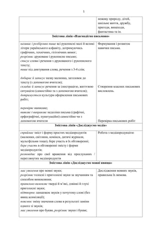 1
неживу природу, дітей,
шкільне життя, дружбу,
пригоди, винаходи,
фантастика та ін.
Змістова лінія «Взаємодіємо письмово»
називає і розбірливо пише всі рукописні малі й великі
літери українського алфавіту, дотримуючись
графічних, технічних, гігієнічних вимог;
розрізняє друковане і рукописне письмо;
списує слова і речення з друкованого і рукописного
тексту;
пише під диктування слова, речення з 3-4 слів;
добирає й записує назву малюнка, заголовок до
тексту (з допомогою вчителя);
складає й записує речення за ілюстрацією, життєвою
ситуацією (самостійно та з допомогою вчителя);
дотримується культури оформлення письмових
робіт;
перевіряє написане;
виявляє і виправляє недоліки письма (графічні,
орфографічні, пунктуаційні) самостійно чи з
допомогою вчителя
Формування і розвиток
навички письма.
Створення власних письмових
висловлень.
Перевірка письмових робіт
Змістова лінія «Досліджуємо медіа»
сприймає зміст і форму простих медіапродуктів
(малюнки, світлини, комікси, дитячі журнали,
мультфільми тощо), бере участь в їх обговоренні;
бере участь в обговоренні змісту і форми
медіапродуктів;
розповідає про свої враження від прослуханих /
переглянутих медіапродуктів
Робота з медіапродукцією
Змістова лінія «Досліджуємо мовні явища»
має уявлення про мовні звуки;
розрізняє голосні і приголосні звуки за звучанням та
способом вимовляння
правильно вимовляє тверді й м’які, дзвінкі й глухі
приголосні звуки
відтворює ланцюжок звуків у почутому слові (без
явищ асиміляції)
пояснює зміну значення слова в результаті заміни
одного зі звуків
має уявлення про букви, розрізняє звуки і букви;
Дослідження мовних звуків,
правильна їх вимова.
 