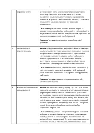 1
впродовж життя досягнення цієї мети; організовувати та планувати свою
навчальну діяльність; моделювати власну освітню
траєкторію, аналізувати, контролювати, коригувати та
оцінювати результати своєї навчальної діяльності; доводити
правильність власного судження або визнавати
помилковість.
Ставлення: усвідомлення власних освітніх потреб та
цінності нових знань і вмінь; зацікавленість у пізнанні світу;
розуміння важливості вчитися впродовж життя; прагнення до
вдосконалення результатів своєї діяльності.
Навчальні ресурси: моделювання власної освітньої
траєкторії
7 Ініціативність і
підприємливість
Уміння: генерувати нові ідеї, вирішувати життєві проблеми,
аналізувати, прогнозувати, ухвалювати оптимальні рішення;
використовувати критерії раціональності, практичності,
ефективності та точності, з метою вибору найкращого
рішення; аргументувати та захищати свою позицію,
дискутувати; використовувати різні стратегії, шукаючи
оптимальних способів розв’язання життєвого завдання.
Ставлення: ініціативність, відповідальність, упевненість у
собі; переконаність, що успіх команди – це й особистий
успіх; позитивне оцінювання та підтримка конструктивних
ідей інших.
Навчальні ресурси: завдання підприємницького змісту
(оптимізаційні задачі)
8 Соціальна і громадянська
компетентності
Уміння: висловлювати власну думку, слухати і чути інших,
оцінювати аргументи та змінювати думку на основі доказів;
аргументувати та відстоювати свою позицію; ухвалювати
аргументовані рішення в життєвих ситуаціях; співпрацювати
в команді, виділяти та виконувати власну роль в командній
роботі; аналізувати власну економічну ситуацію, родинний
бюджет; орієнтуватися в широкому колі послуг і товарів на
основі чітких критеріїв, робити споживчий вибір,
спираючись на різні дані.
Ставлення: ощадливість і поміркованість; рівне ставлення
до інших незалежно від статків, соціального походження;
відповідальність за спільну справу; налаштованість на
логічне обґрунтування позиції без передчасного переходу до
висновків; повага до прав людини, активна позиція щодо
 