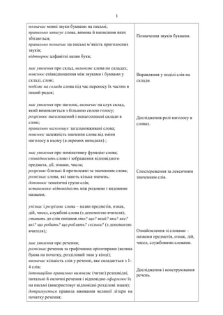 1
позначає мовні звуки буквами на письмі
правильно записує слова, вимова й написання яких
збігаються;
правильно позначає на письмі м’якість приголосних
звуків;
відтворює алфавітні назви букв;
має уявлення про склад, вимовляє слова по складах;
пояснює співвідношення між звуками і буквами у
складі, слові
поділяє на склади слова під час переносу їх частин в
інший рядок
має уявлення про наголос, визначає на слух склад,
який вимовляється з більшою силою голосу;
розрізнює наголошений і ненаголошені склади в
слові;
правильно наголошує загальновживані слова;
пояснює залежність значення слова від зміни
наголосу в ньому (в окремих випадках) 
має уявлення про номінативну функцію слова;
співвідносить слово і зображення відповідного
предмета, дії, ознаки, числа
розрізняє близькі й протилежні за значенням слова;
розпізнає слова, які мають кілька значень;
доповнює тематичні групи слів;
встановлює відповідність між родовою і видовими
назвами;
упізнає і розрізняє слова – назви предметів, ознак,
дій, чисел, службові слова (з допомогою вчителя)
ставить до слів питання хто? що? який? яка? яке?
які? що робить? що роблять? скільки? (з допомогою
вчителя)
має уявлення про речення;
розпізнає речення за графічними орієнтирами (велика
буква на початку, розділовий знак у кінці);
визначає кількість слів у реченні, яке складається з 1-
4 слів
інтонаційно правильно вимовляє (читає) розповідні,
питальні й окличні речення і відповідно оформлює їх
на письмі (використовує відповідні розділові знаки)
дотримується правила вживання великої літери на
початку речення;
Позначення звуків буквами.
Вправляння у поділі слів на
склади.
Дослідження ролі наголосу в
словах.
Спостереження за лексичним
значенням слів.
Ознайомлення зі словами –
назвами предметів, ознак, дій,
чисел, службовими словами.
Дослідження і конструювання
речень.
 