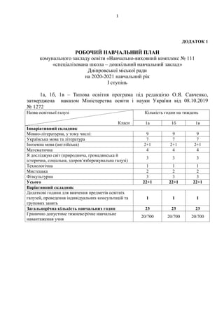1
ДОДАТОК 1
РОБОЧИЙ НАВЧАЛЬНИЙ ПЛАН
комунального закладу освіти «Навчально-виховний комплекс № 111
«спеціалізована школа – дошкільний навчальний заклад»
Дніпровської міської ради
на 2020-2021 навчальний рік
І ступінь
1а, 1б, 1в – Типова освітня програма під редакцією О.Я. Савченко,
затверджена наказом Міністерства освіти і науки України від 08.10.2019
№ 1272
Назва освітньої галузі
Класи
Кількість годин на тиждень
1а 1б 1в
Інваріативний складник
Мовно-літературна, у тому числі: 9 9 9
Українська мова та література 7 7 7
Іноземна мова (англійська) 2+1 2+1 2+1
Математична 4 4 4
Я досліджую світ (природнича, громадянська й
історична, соціальна, здоров’язбережувальна галузі)
3 3 3
Технологічна 1 1 1
Мистецька 2 2 2
Фізкультурна 3 3 3
Усього 22+1 22+1 22+1
Варіативний складник
Додаткові години для вивчення предметів освітніх
галузей, проведення індивідуальних консультацій та
групових занять
1 1 1
Загальнорічна кількість навчальних годин 23 23 23
Гранично допустиме тижневе/річне навчальне
навантаження учня
20/700 20/700 20/700
 