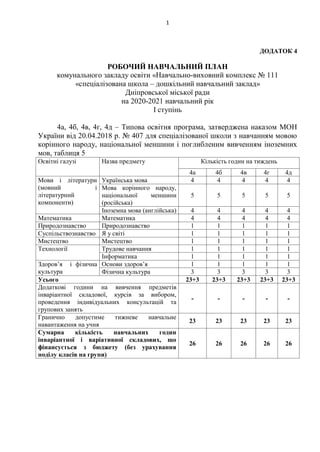 1
ДОДАТОК 4
РОБОЧИЙ НАВЧАЛЬНИЙ ПЛАН
комунального закладу освіти «Навчально-виховний комплекс № 111
«спеціалізована школа – дошкільний навчальний заклад»
Дніпровської міської ради
на 2020-2021 навчальний рік
І ступінь
4а, 4б, 4в, 4г, 4д – Типова освітня програма, затверджена наказом МОН
України від 20.04.2018 р. № 407 для спеціалізованої школи з навчанням мовою
корінного народу, національної меншини і поглибленим вивченням іноземних
мов, таблиця 5
Освітні галузі Назва предмету Кількість годин на тиждень
4а 4б 4в 4г 4д
Мови і літератури
(мовний і
літературний
компоненти)
Українська мова 4 4 4 4 4
Мова корінного народу,
національної меншини
(російська)
5 5 5 5 5
Іноземна мова (англійська) 4 4 4 4 4
Математика Математика 4 4 4 4 4
Природознавство Природознавство 1 1 1 1 1
Суспільствознавство Я у світі 1 1 1 1 1
Мистецтво Мистецтво 1 1 1 1 1
Технології Трудове навчання 1 1 1 1 1
Інформатика 1 1 1 1 1
Здоров’я і фізична
культура
Основи здоров’я 1 1 1 1 1
Фізична культура 3 3 3 3 3
Усього 23+3 23+3 23+3 23+3 23+3
Додаткові години на вивчення предметів
інваріантної складової, курсів за вибором,
проведення індивідуальних консультацій та
групових занять
- - - - -
Гранично допустиме тижневе навчальне
навантаження на учня
23 23 23 23 23
Сумарна кількість навчальних годин
інваріантної і варіативної складових, що
фінансується з бюджету (без урахування
поділу класів на групи)
26 26 26 26 26
 