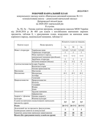 1
ДОДАТОК 5
РОБОЧИЙ НАВЧАЛЬНИЙ ПЛАН
комунального закладу освіти «Навчально-виховний комплекс № 111
«спеціалізована школа – дошкільний навчальний заклад»
Дніпровської міської ради
на 2020-2021 навчальний рік
ІІ ступінь
5а, 5б, 5в – Типова освітня програма, затверджена наказом МОН України
від 20.04.2018 р. № 405 для класів з поглибленим вивченням окремих
предметів, таблиця 8; з урахуванням годин, відведених на вивчення мови
корінного народу, національної меншини, таблиця 12
Освітні галузі Назва предмету
Кількість годин на тиждень
5а 5б 5в
Мови і літератури Українська мова 3,5+0,5 3,5+0,5 3,5+0,5
Українська література 2 2 2
Мова корінного народу,
національної меншини (російська)
+1+1 +1+1 +1+1
Зарубіжна література 2 2 2
Іноземна мова(англійська) 3+2 3+2 3+2
Суспільствознавство Історія України 1 1 1
Всесвітня історія - - -
Основи правознавства - - -
Мистецтво Мистецтво 1 1 1
Математика Математика 4+1 4+1 4+1
Алгебра - - -
Геометрія - - -
Природознавство Природознавство 2 2 2
Біологія - - -
Географія - - -
Фізика - - -
Хімія - - -
Технології Трудове навчання 2 2 2
Інформатика 1 1 1
Здоров’я і фізична
культура
Основи здоров’я 1 1 1
Фізична культура 3 3 3
Години на вивчення спеціалізованих навчальних
предметів, курсів
3,5 3,5 3,5
Разом 26+3+2 26+3+2 26+3+2
Додатковий час на предмети, факультативи,
індивідуальні заняття та консультації
2 2 2
Гранично допустиме навчальне навантаження 28 28 28
Всього (без урахування поділу класів на групи) 31 31 31
 