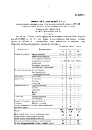 1
ДОДАТОК 6
РОБОЧИЙ НАВЧАЛЬНИЙ ПЛАН
комунального закладу освіти «Навчально-виховний комплекс № 111
«спеціалізована школа – дошкільний навчальний заклад»
Дніпровської міської ради
на 2020-2021 навчальний рік
ІІ ступінь
6а, 6б, 6в – Типова освітня програма, затверджена наказом МОН України
від 20.04.2018 р. № 405 для класів з поглибленим вивченням окремих
предметів, таблиця 8; з урахуванням годин, відведених на вивчення мови
корінного народу, національної меншини, таблиця 12
Освітні галузі Назва предмету
Кількість годин на тиждень
6а 6б 6в
Мови і літератури Українська мова 3,5+0,5 3,5+0,5 3,5+0,5
Українська література 2 2 2
Мова корінного народу,
національної меншини
(російська)
+1,5+0,5 +1,5+0,5 +1,5+0,5
Зарубіжна література 2 2 2
Іноземна мова (англійська) 2+2 2+2 2+2
Суспільствознавство Історія України 1 1 1
Всесвітня історія 1 1 1
Основи правознавства - - -
Мистецтво Мистецтво 1 1 1
Математика Математика 4+1 4+1 4+1
Алгебра - - -
Геометрія - - -
Природознавство Природознавство - - -
Біологія 2 2 2
Географія 2 2 2
Фізика - - -
Хімія - - -
Технології Трудове навчання 2 2 2
Інформатика 1 1 1
Здоров’я і фізична
культура
Основи здоров’я 1 1 1
Фізична культура 3 3 3
Години на вивчення спеціалізованих навчальних
предметів, курсів
4 4 4
Разом
28,5+3
+1,5
28,5+3
+1,5
28,5+3
+1,5
Додатковий час на предмети, факультативи,
індивідуальні заняття та консультації
2,5 2,5 2,5
Індивідуальні заняття та консультації 1 1 1
Гранично допустиме навчальне навантаження 31 31 31
Всього (без урахування поділу класів на групи) 34 34 34
 