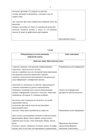1
доповнює речення 1-2 словами за змістом
складає речення за малюнком, з поданих слів, на
задану тему;
має уявлення про текст (практично відрізняє його від
речення);
добирає заголовок до тексту (з допомогою вчителя)
визначає кількість речень у тексті (з 2-4 речень),
виявляє їх межі за графічними орієнтирами
Дослідження тексту.
2 клас
Очікувані результати навчання
здобувачів освіти
Зміст навчання
Змістова лінія «Взаємодіємо усно»
з увагою сприймає усні репліки співрозмовника,
перепитує, доречно реагує на них;
виконує сприйняті на слух інструкції щодо виконання
поставлених учителем навчальних завдань;
сприймає монологічне висловлення й використовує
усну інформацію з конкретною метою;
відповідає на запитання за змістом прослуханого і
ставить запитання до усного повідомлення;
відтворює основний зміст усного повідомлення;
вибирає інформацію з почутого і пояснює, чому вона
зацікавила, обговорює її з іншими особами;
висловлює своє ставлення до почутого: до подій,
персонажів тексту;
розповідає про власні почуття, які викликав
прослуханий текст;
пояснює, чому щось подобається, а щось ні;
бере участь у розігруванні діалогів за змістом малих
фольклорних форм, казок, віршів, використовує
доречно силу голосу, темп мовлення, міміку, жести,
рухи;
вступає в діалог, підтримує й ініціює діалог на добре
відому тему та на теми, які викликають зацікавлення;
Сприймання усної інформації.
Аналіз та інтерпретація
(розкриття змісту) почутого.
Оцінювання усної інформації.
Практичне оволодіння
діалогічною формою
мовлення, етикетними
 