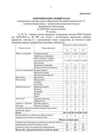 1
ДОДАТОК 7
РОБОЧИЙ НАВЧАЛЬНИЙ ПЛАН
комунального закладу освіти «Навчально-виховний комплекс № 111
«спеціалізована школа – дошкільний навчальний заклад»
Дніпровської міської ради
на 2020-2021 навчальний рік
ІІ ступінь
7а, 7б, 7в – Типова освітня програма, затверджена наказом МОН України
від 20.04.2018 р. № 405 для класів з поглибленим вивченням окремих
предметів, таблиця 8; з урахуванням годин, відведених на вивчення мови
корінного народу, національної меншини, таблиця 12
Освітні галузі Назва предмету
Кількість годин на тиждень
7а 7б 7в
Мови і літератури Українська мова 2,5+0,5 2,5+0,5 2,5+0,5
Українська література 2 2 2
Мова корінного народу,
національної меншини
(російська)
+1,5+0,5 +1,5+0,5 +1,5+0,5
Зарубіжна література 2 2 2
Іноземна мова (англійська) 2+1 2+1 2+1
Суспільствознавство Історія України 1 1 1
Всесвітня історія 1 1 1
Основи правознавства - - -
Мистецтво Мистецтво 1 1 1
Математика Математика - - -
Алгебра 2+1 2+1 2+1
Геометрія 2 2 2
Природознавство Природознавство - - -
Біологія 2 2 2
Географія 2 2 2
Фізика 2 2 2
Хімія 1,5 1,5 1,5
Технології Трудове навчання 1 1 1
Інформатика 1 1 1
Здоров’я і фізична
культура
Основи здоров’я 1 1 1
Фізична культура 3 3 3
Години на вивчення спеціалізованих навчальних
предметів, курсів
4 4 4
Разом 30+3+0,5 30+3+0,5 30+3+0,5
Додатковий час на предмети, факультативи,
індивідуальні заняття та консультації
2 2 2
Факультативні курси
Розвиток хімічної науки та зв'язок із сучасною хімією 1 1 1
Індивідуальні заняття та консультації 0,5 0,5 0,5
Гранично допустиме навчальне навантаження 32 32 32
Всього (без урахування поділу класів на групи) 35 35 35
 
