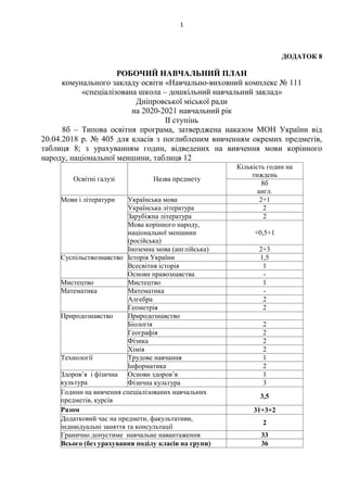 1
ДОДАТОК 8
РОБОЧИЙ НАВЧАЛЬНИЙ ПЛАН
комунального закладу освіти «Навчально-виховний комплекс № 111
«спеціалізована школа – дошкільний навчальний заклад»
Дніпровської міської ради
на 2020-2021 навчальний рік
ІІ ступінь
8б – Типова освітня програма, затверджена наказом МОН України від
20.04.2018 р. № 405 для класів з поглибленим вивченням окремих предметів,
таблиця 8; з урахуванням годин, відведених на вивчення мови корінного
народу, національної меншини, таблиця 12
Освітні галузі Назва предмету
Кількість годин на
тиждень
8б
англ.
Мови і літератури Українська мова 2+1
Українська література 2
Зарубіжна література 2
Мова корінного народу,
національної меншини
(російська)
+0,5+1
Іноземна мова (англійська) 2+3
Суспільствознавство Історія України 1,5
Всесвітня історія 1
Основи правознавства -
Мистецтво Мистецтво 1
Математика Математика -
Алгебра 2
Геометрія 2
Природознавство Природознавство
Біологія 2
Географія 2
Фізика 2
Хімія 2
Технології Трудове навчання 1
Інформатика 2
Здоров’я і фізична
культура
Основи здоров’я 1
Фізична культура 3
Години на вивчення спеціалізованих навчальних
предметів, курсів
3,5
Разом 31+3+2
Додатковий час на предмети, факультативи,
індивідуальні заняття та консультації
2
Гранично допустиме навчальне навантаження 33
Всього (без урахування поділу класів на групи) 36
 