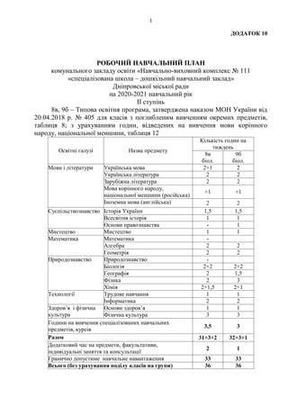 1
ДОДАТОК 10
РОБОЧИЙ НАВЧАЛЬНИЙ ПЛАН
комунального закладу освіти «Навчально-виховний комплекс № 111
«спеціалізована школа – дошкільний навчальний заклад»
Дніпровської міської ради
на 2020-2021 навчальний рік
ІІ ступінь
8в, 9б – Типова освітня програма, затверджена наказом МОН України від
20.04.2018 р. № 405 для класів з поглибленим вивченням окремих предметів,
таблиця 8; з урахуванням годин, відведених на вивчення мови корінного
народу, національної меншини, таблиця 12
Освітні галузі Назва предмету
Кількість годин на
тиждень
8в
біол.
9б
біол.
Мови і літератури Українська мова 2+1 2
Українська література 2 2
Зарубіжна література 2 2
Мова корінного народу,
національної меншини (російська)
+1 +1
Іноземна мова (англійська) 2 2
Суспільствознавство Історія України 1,5 1,5
Всесвітня історія 1 1
Основи правознавства - 1
Мистецтво Мистецтво 1 1
Математика Математика -
Алгебра 2 2
Геометрія 2 2
Природознавство Природознавство -
Біологія 2+2 2+2
Географія 2 1,5
Фізика 2 3
Хімія 2+1,5 2+1
Технології Трудове навчання 1 1
Інформатика 2 2
Здоров’я і фізична
культура
Основи здоров’я 1 1
Фізична культура 3 3
Години на вивчення спеціалізованих навчальних
предметів, курсів
3,5 3
Разом 31+3+2 32+3+1
Додатковий час на предмети, факультативи,
індивідуальні заняття та консультації
2 1
Гранично допустиме навчальне навантаження 33 33
Всього (без урахування поділу класів на групи) 36 36
 