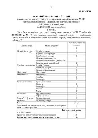 1
ДОДАТОК 11
РОБОЧИЙ НАВЧАЛЬНИЙ ПЛАН
комунального закладу освіти «Навчально-виховний комплекс № 111
«спеціалізована школа – дошкільний навчальний заклад»
Дніпровської міської ради
на 2020-2021 навчальний рік
ІІ ступінь
9а – Типова освітня програма, затверджена наказом МОН України від
20.04.2018 р. № 405 для закладів загальної середньої освіти з українською
мовою навчання і вивченням мови корінного народу, національної меншини,
таблиця 12
Освітні галузі Назва предмету
Кількість годин на
тиждень
9а
Мови і літератури Українська мова 2
Українська література 2
Зарубіжна література 2
Мова корінного народу,
національної меншини (російська)
2
Іноземна мова (англійська) 2
Суспільствознавство Історія України 1,5
Всесвітня історія 1
Основи правознавства 1
Мистецтво Мистецтво 1
Математика Математика -
Алгебра 2
Геометрія 2
Природознавство Природознавство -
Біологія 2
Географія 1,5
Фізика 3
Хімія 2
Технології Трудове навчання 1
Інформатика 2
Здоров’я і фізична
культура
Основи здоров’я 1
Фізична культура 3
Разом 31+3
Додатковий час на предмети, факультативи, індивідуальні
заняття та консультації
2
Факультативні курси
Англійська мова 2
Гранично допустиме навчальне навантаження 33
Всього (без урахування поділу класів на групи) 36
 